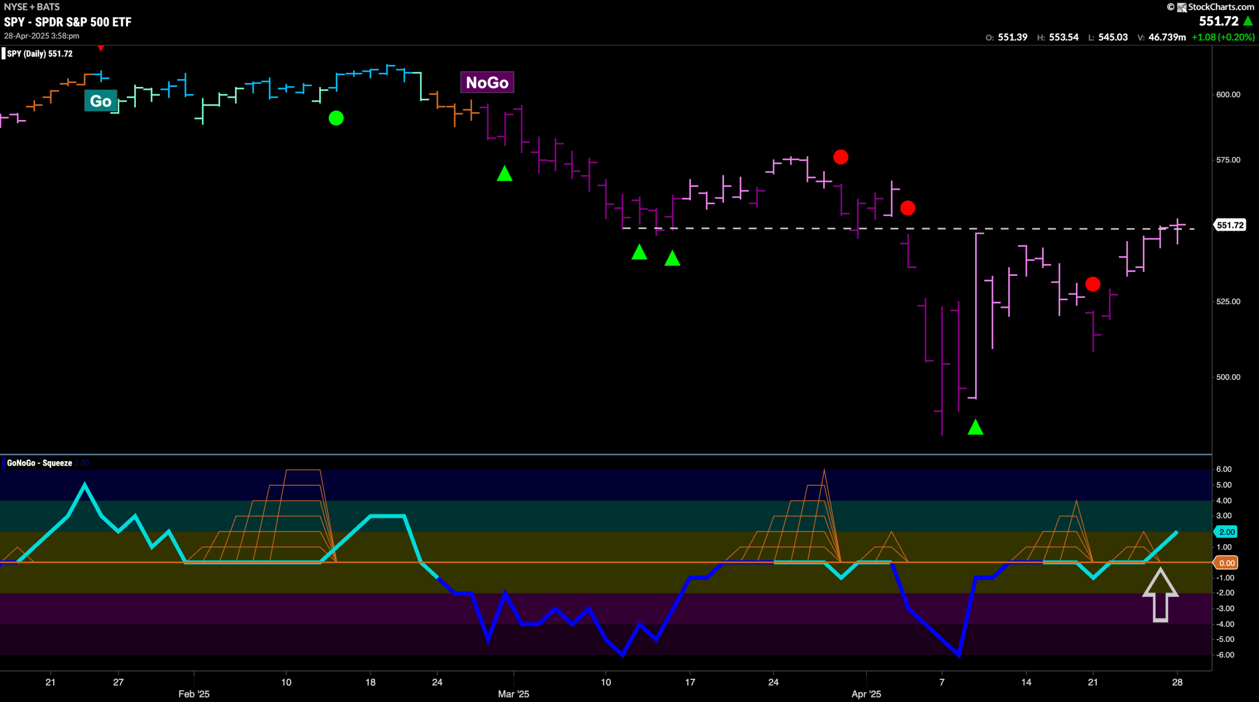 Important Moment for $SPY