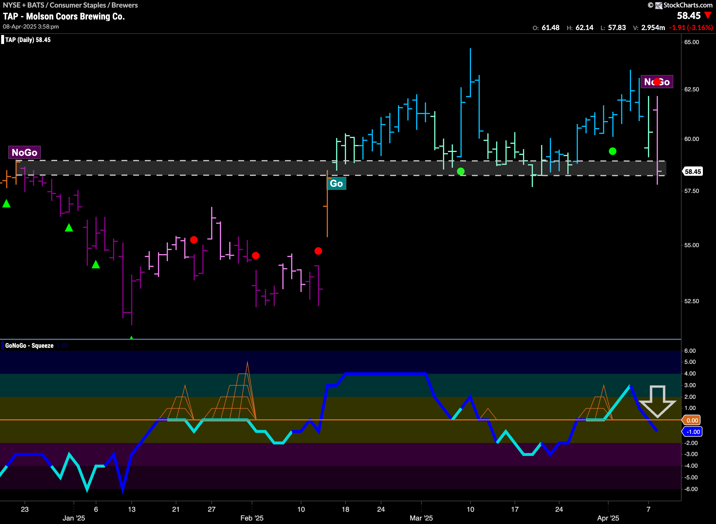 $TAP Threatening New Lows