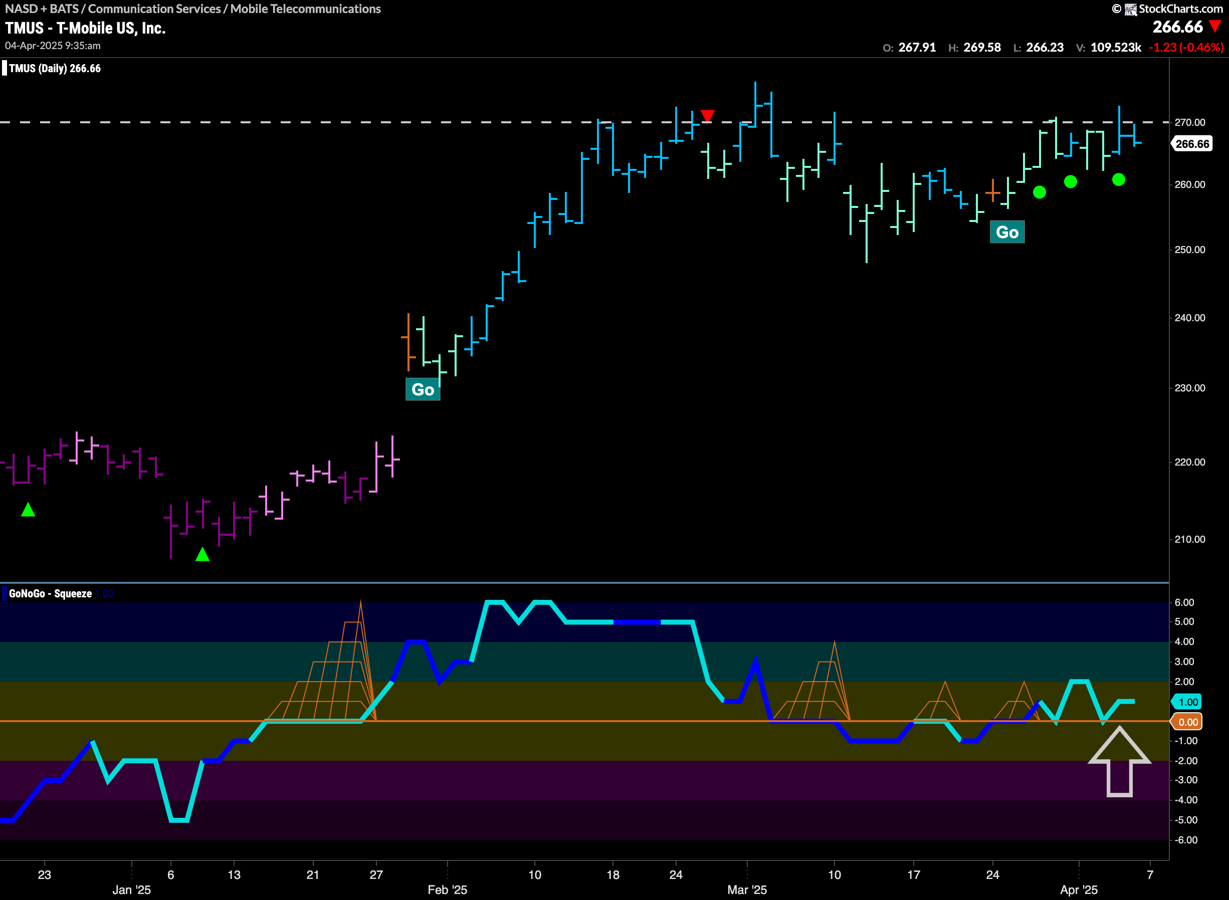 $TMUS Tries to Set Up for New High