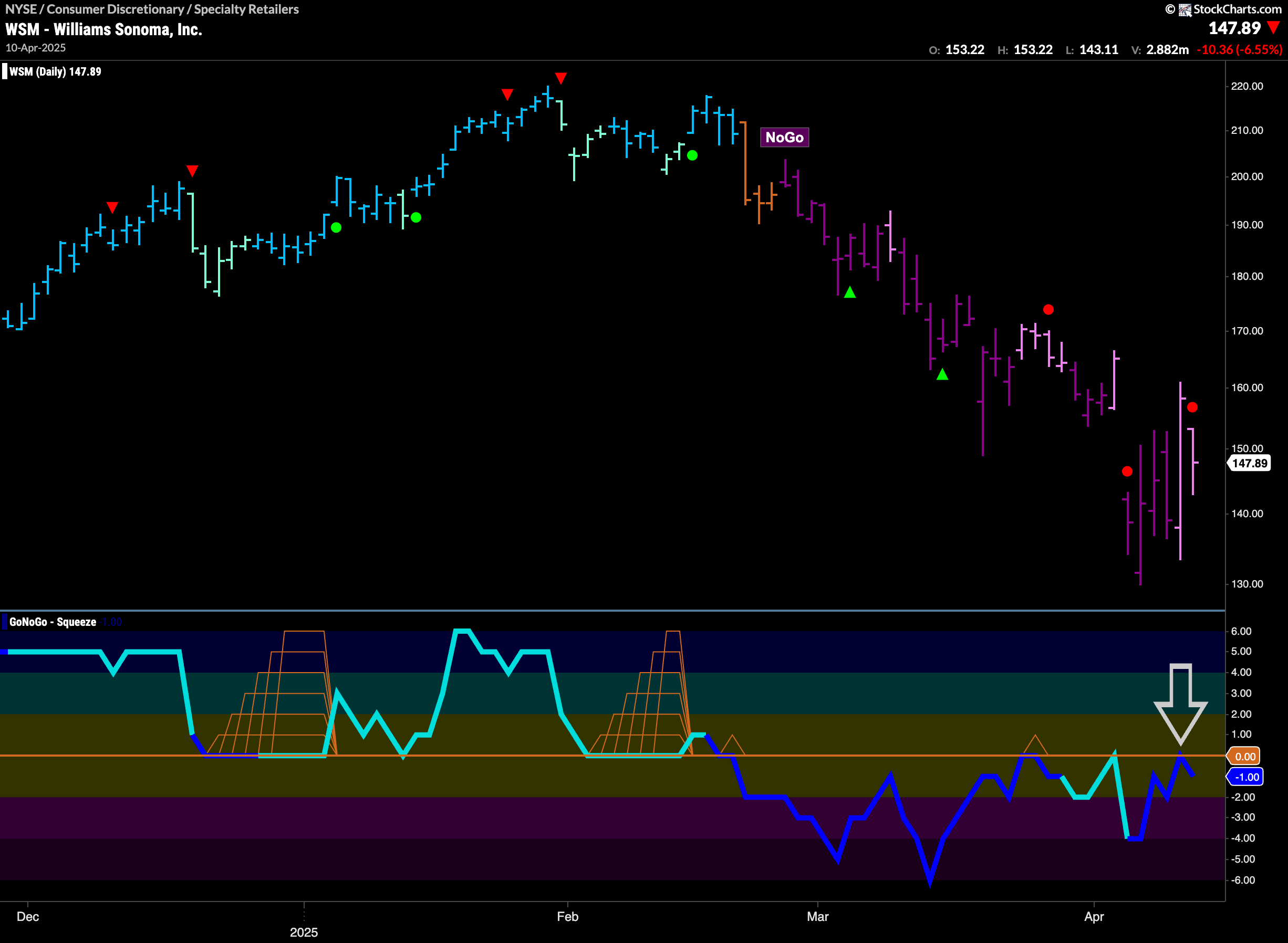 $WSM Sees Signs of “NoGo” Trend Continuation