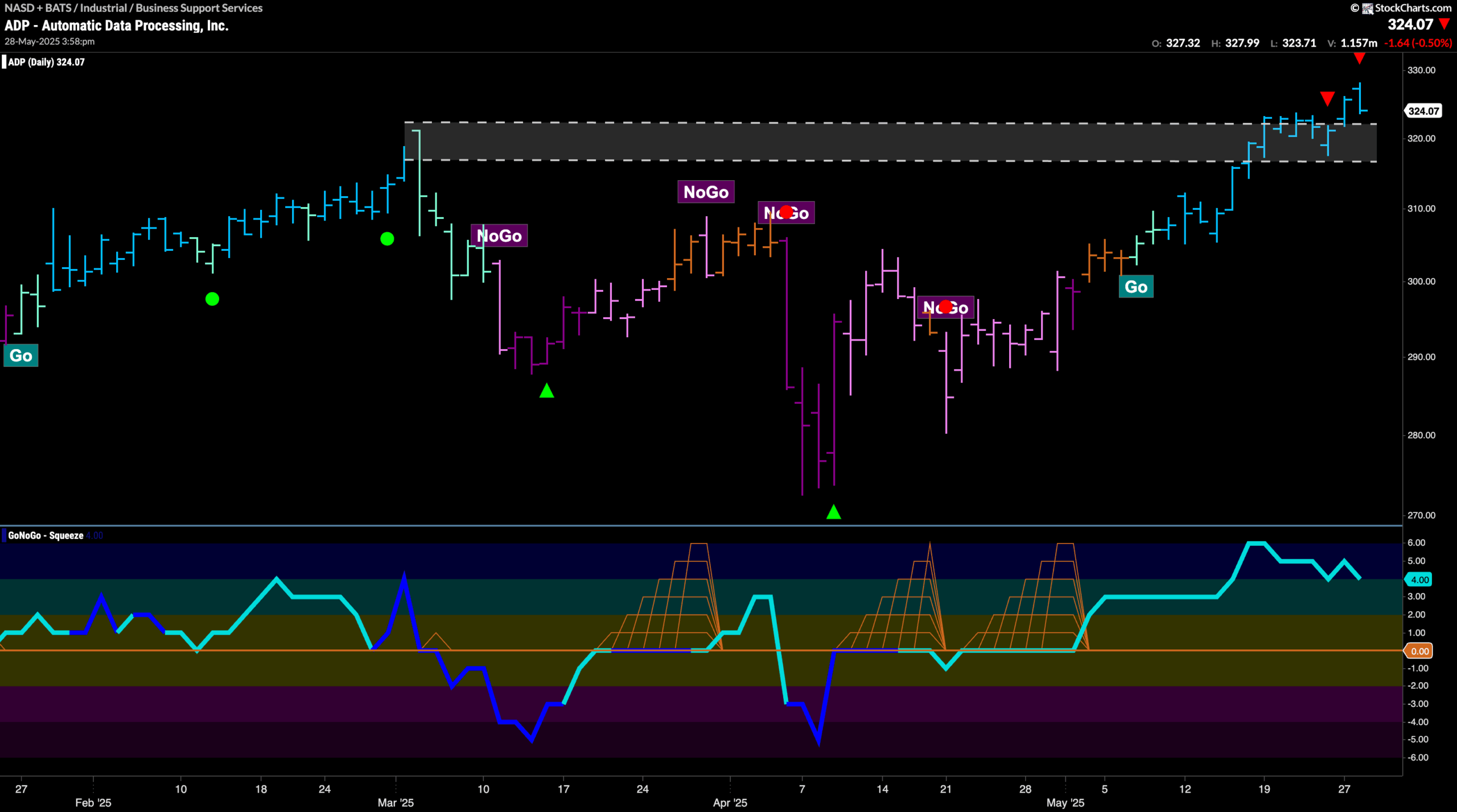 $ADP May Struggle to go Higher Temporarily