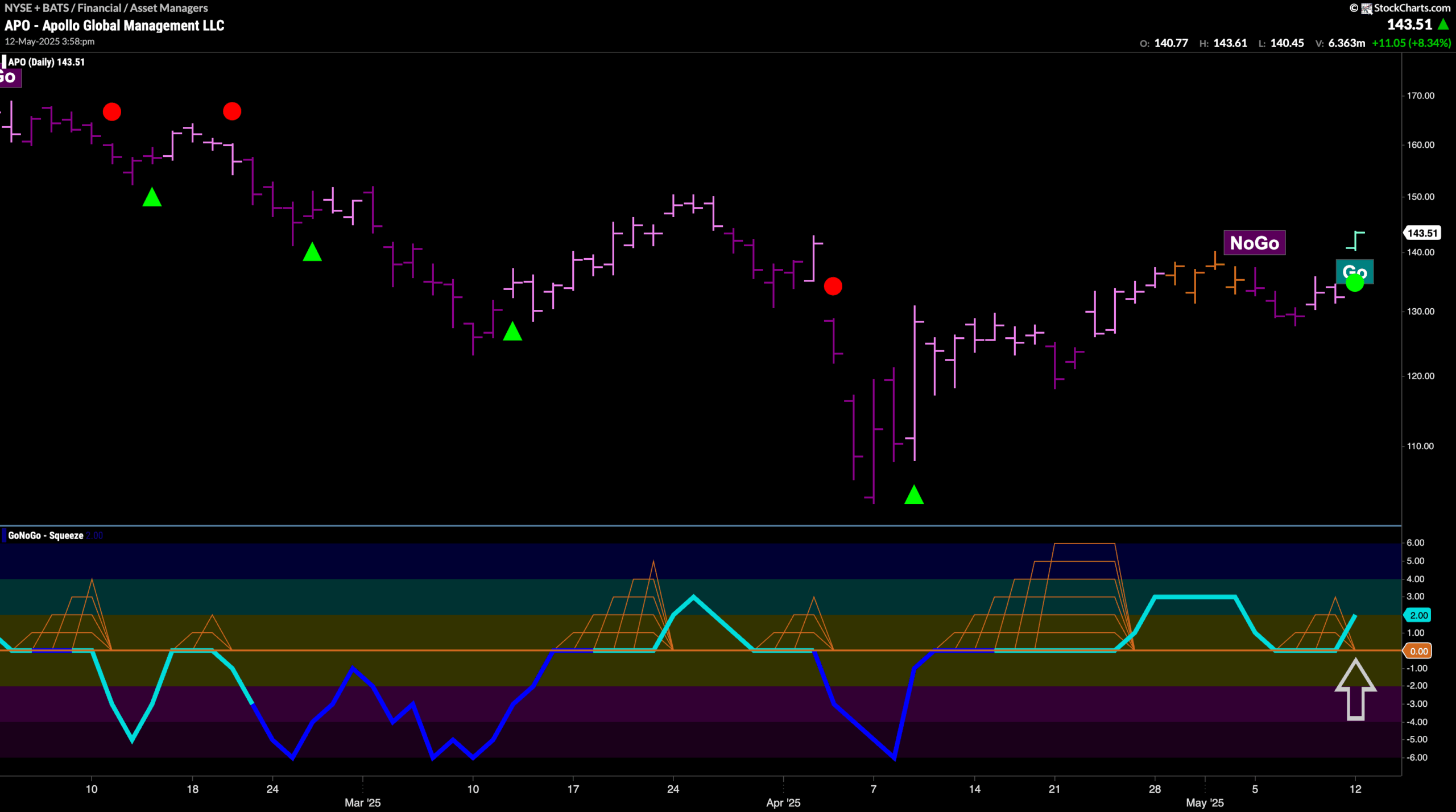 $APO Enters New “Go” Trend with Momentum Support