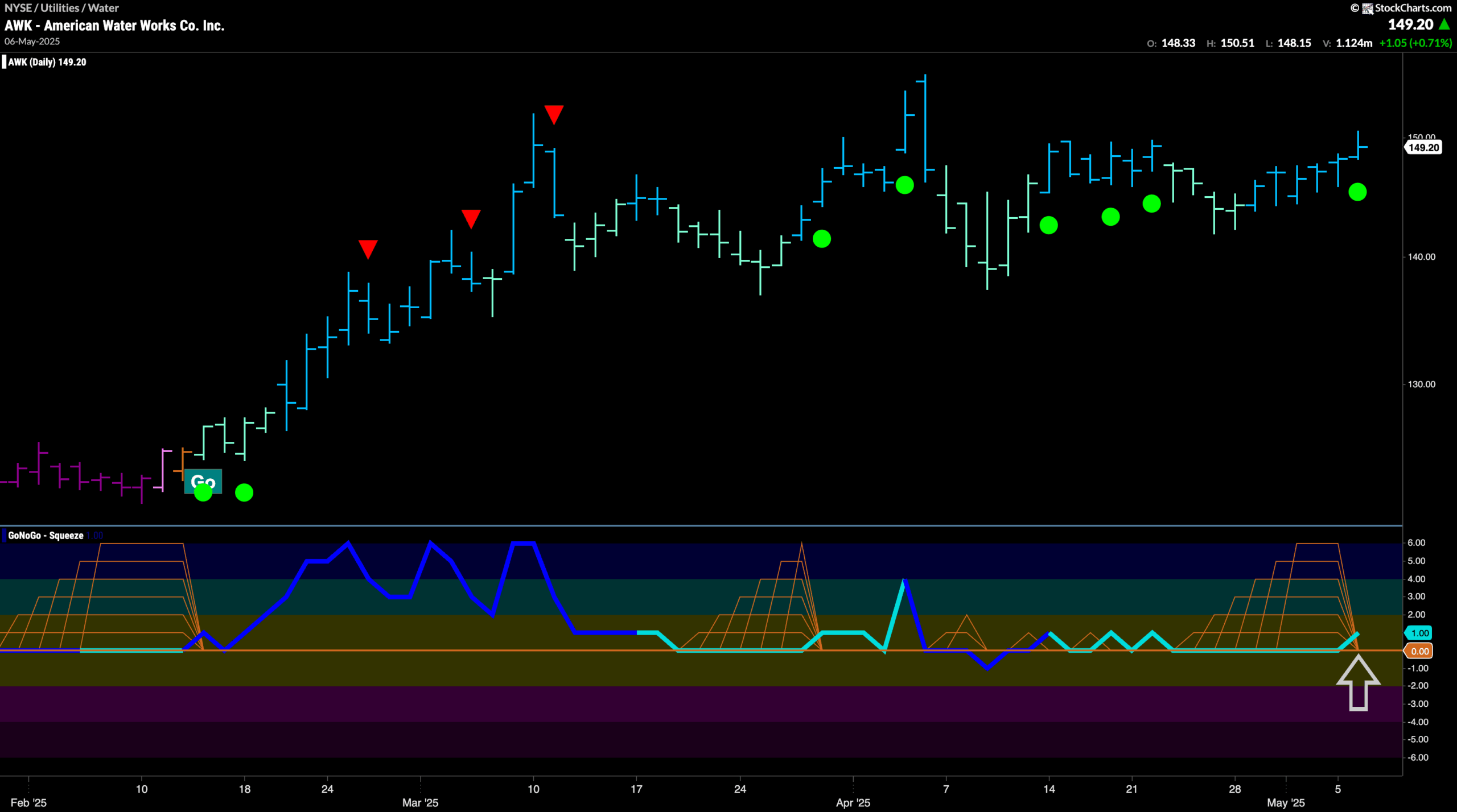 $AWK Finds Support in “Go” Trend