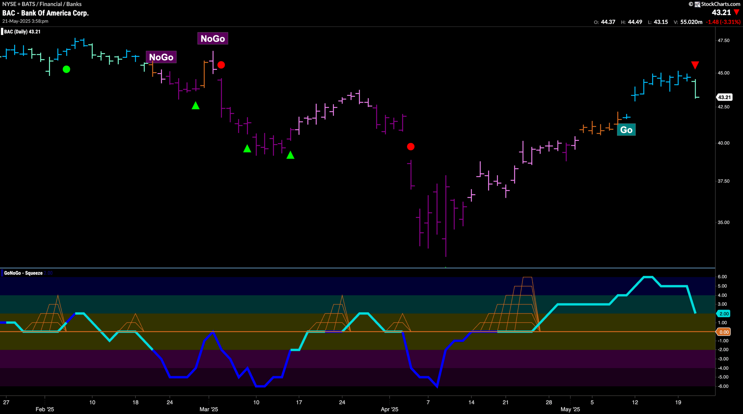 $BAC May Struggle in Short Term to “Go” Higher
