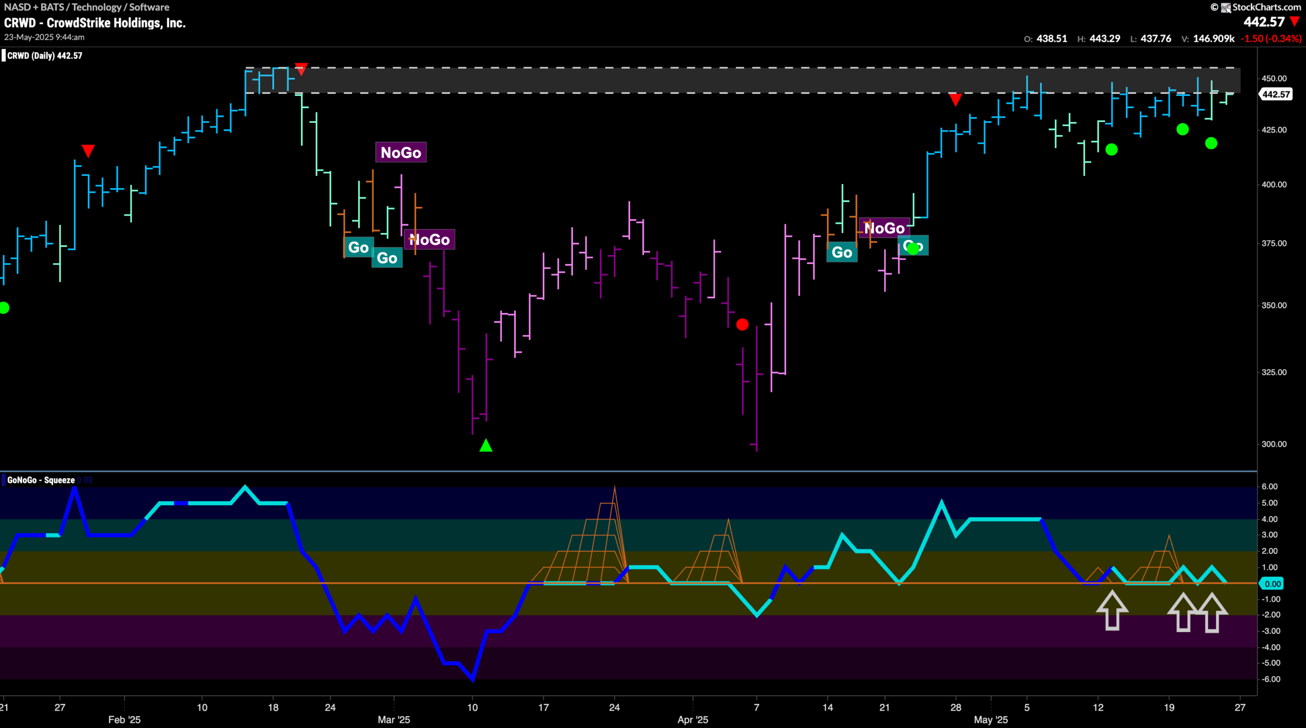 $CRWD Continues to Find Support in “Go” Trend
