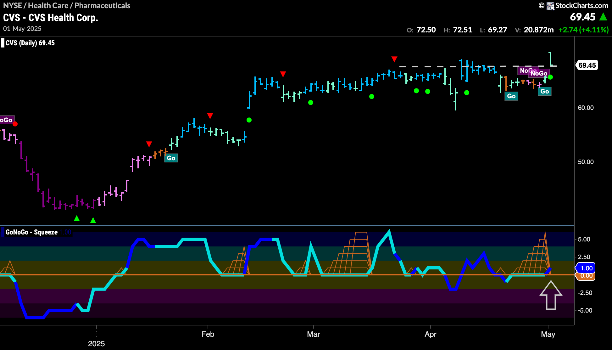 $CVS Looking For Support in New “Go”
