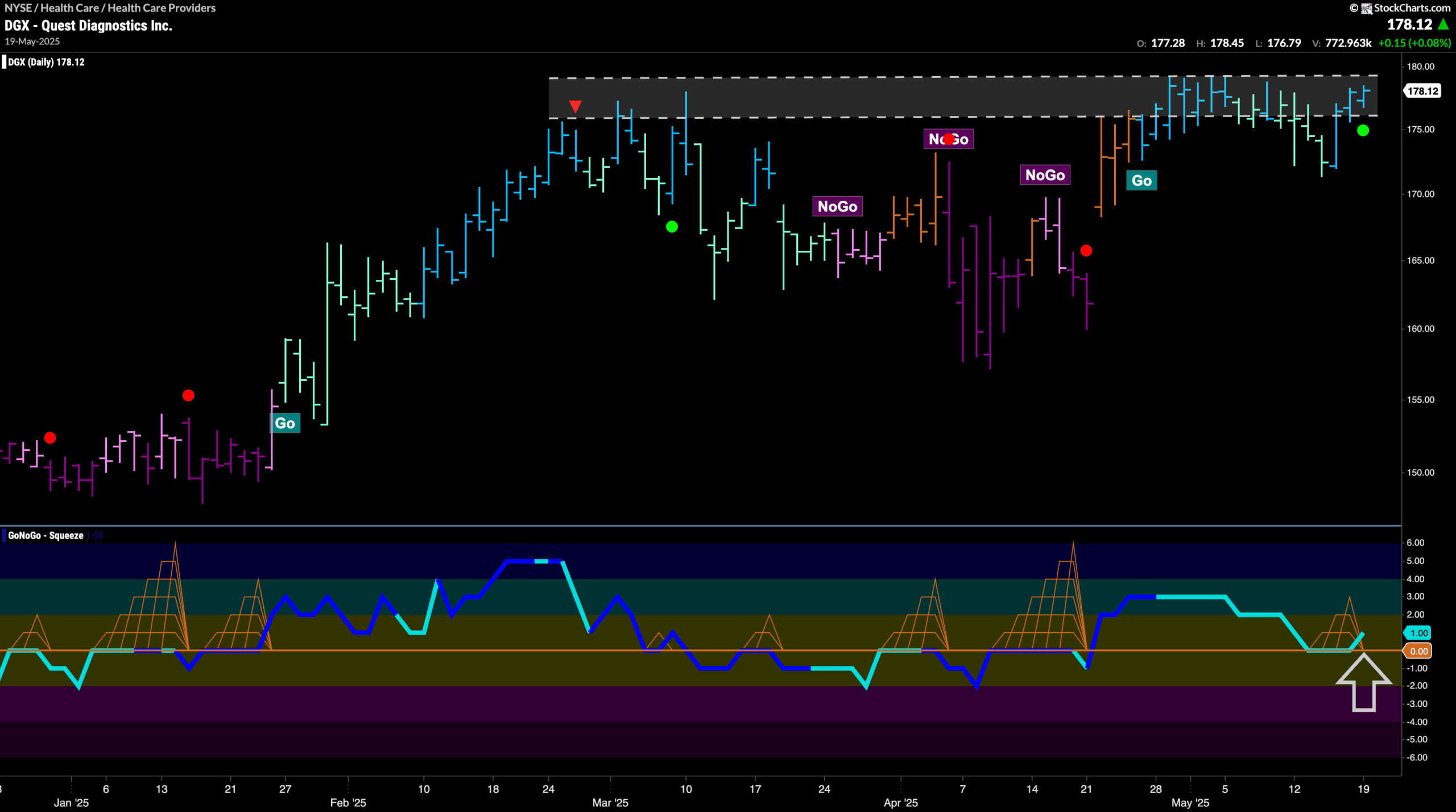 $DGX Looks For New High in “Go” Trend