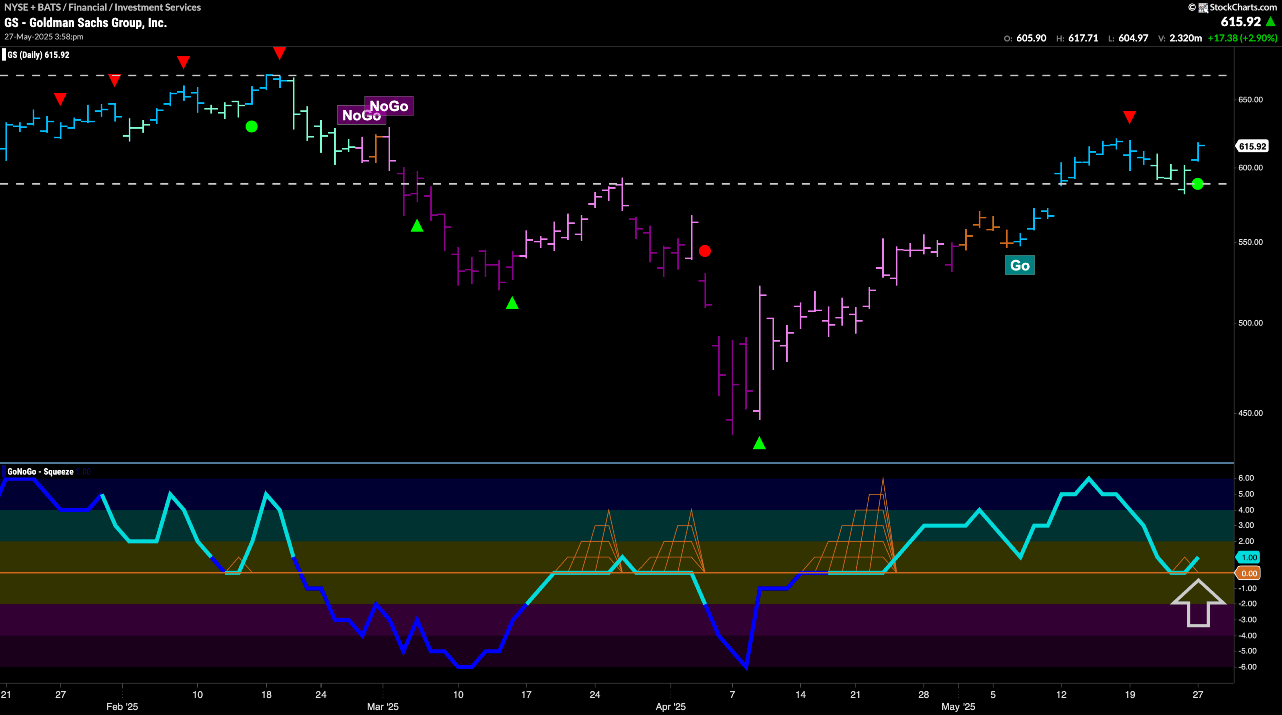 $GS Looks For New High in “Go” Trend
