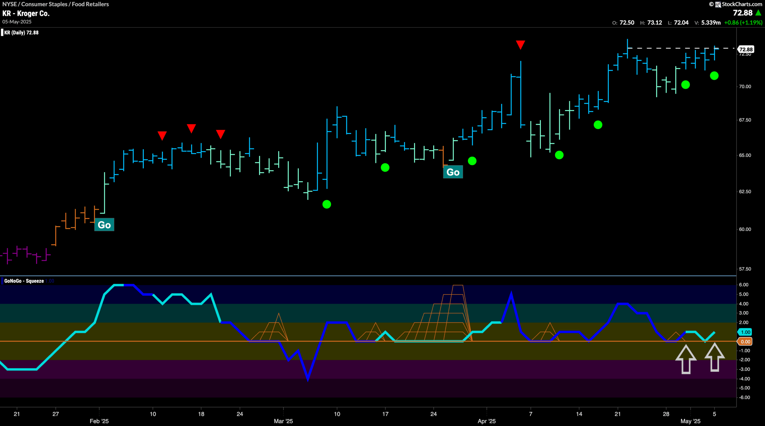 $KR Looks for New High in “Go” Trend