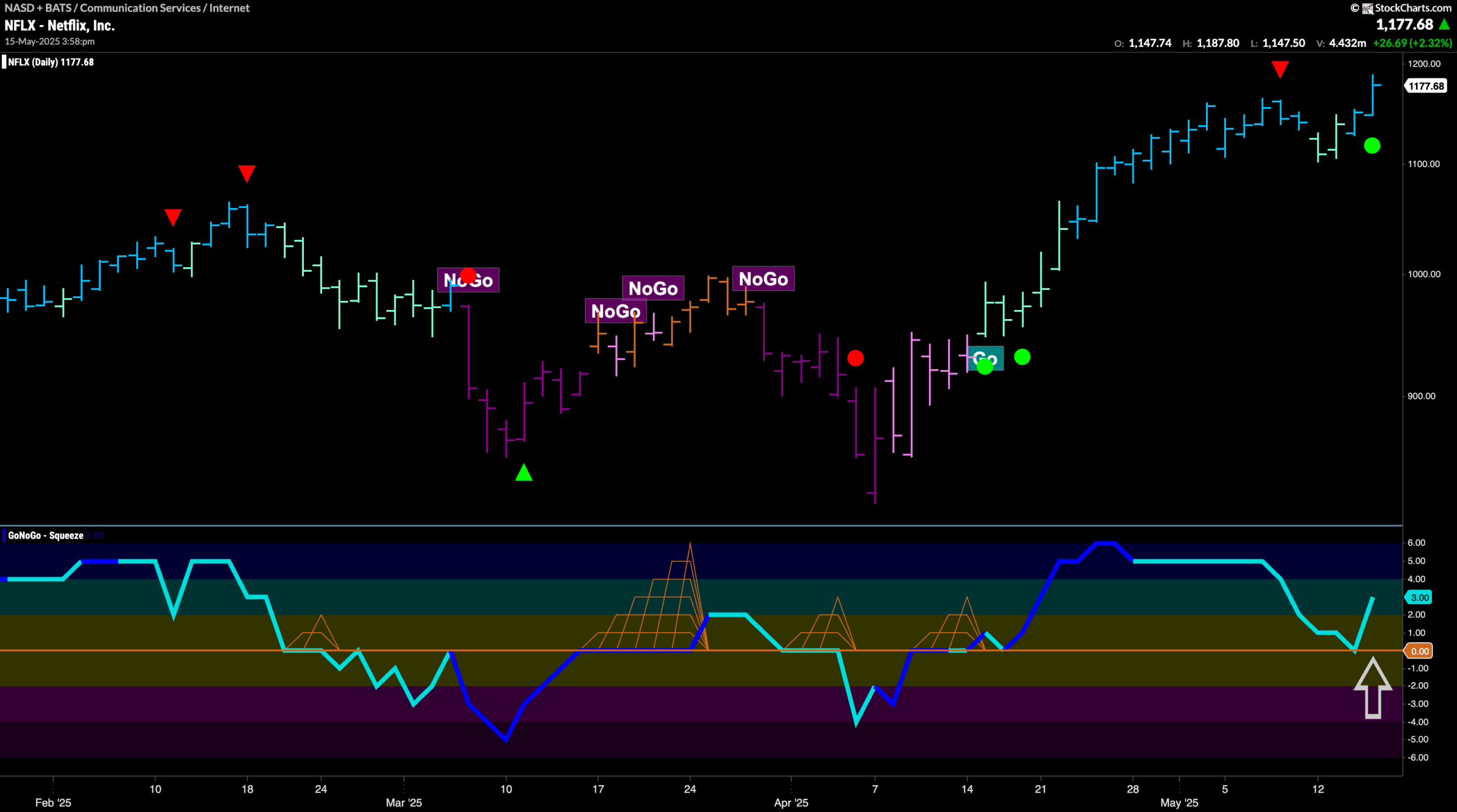 $NFLX Breaks to New High in “Go” Trend