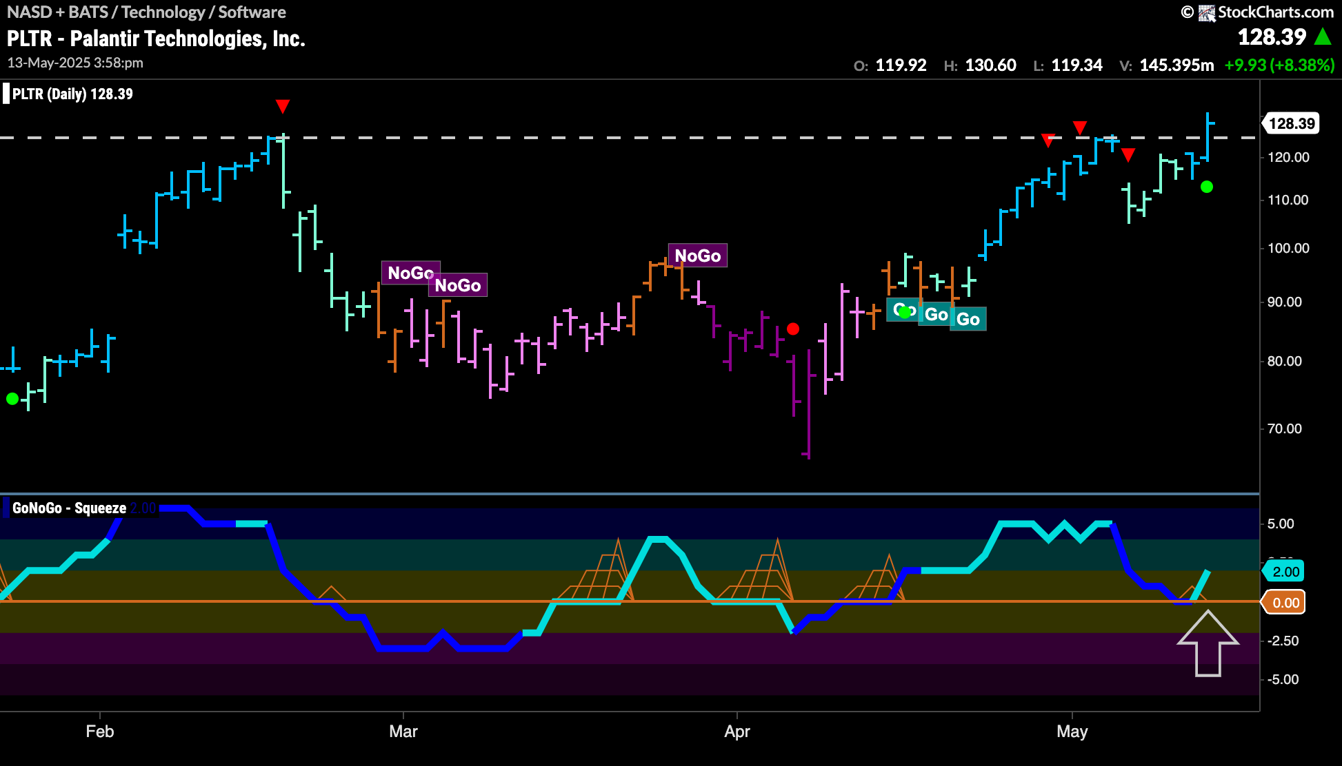 $PLTR Looks to Break to New Highs in “Go” Trend
