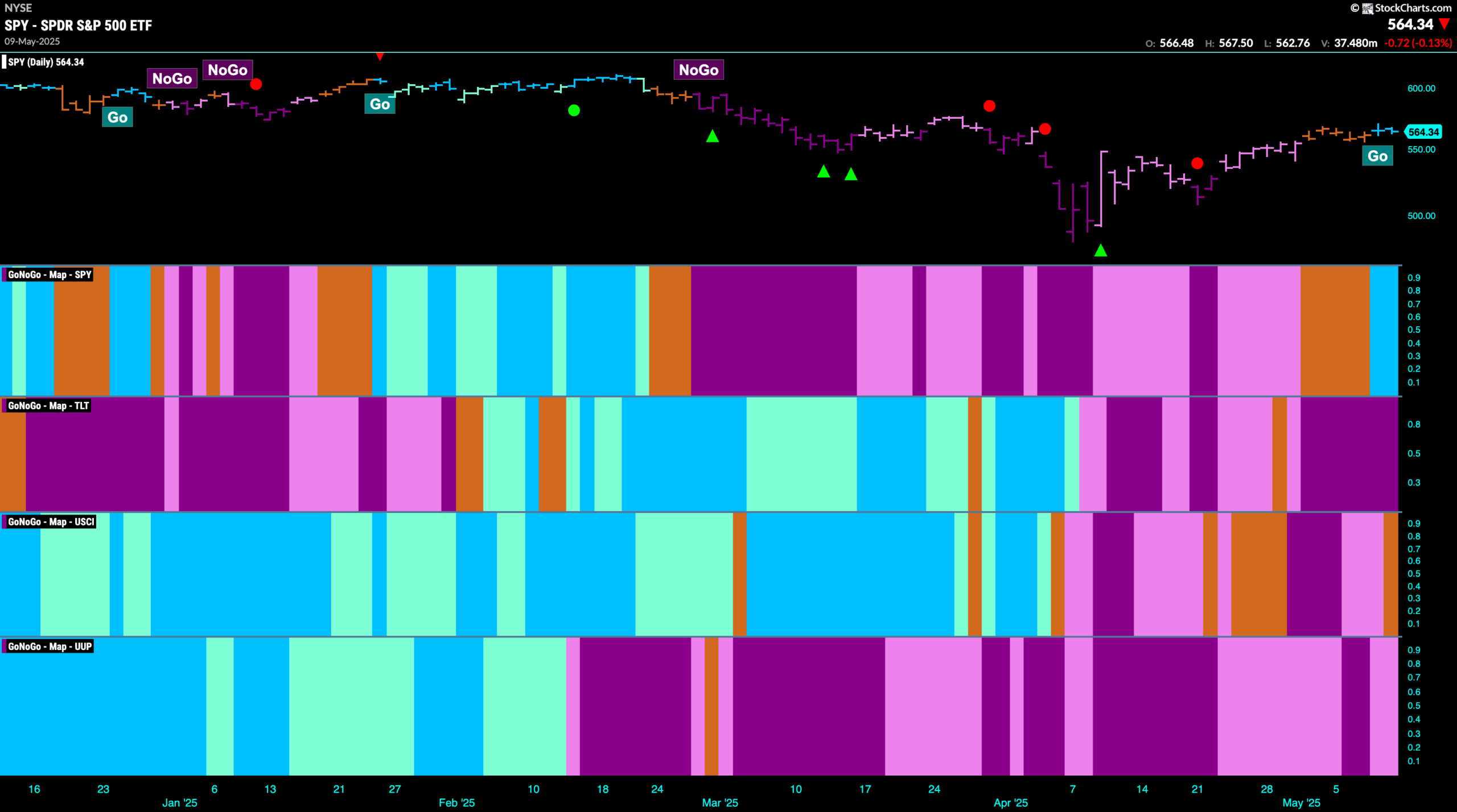 Equities Back in “Go” Trend as Utilities Remain Strong