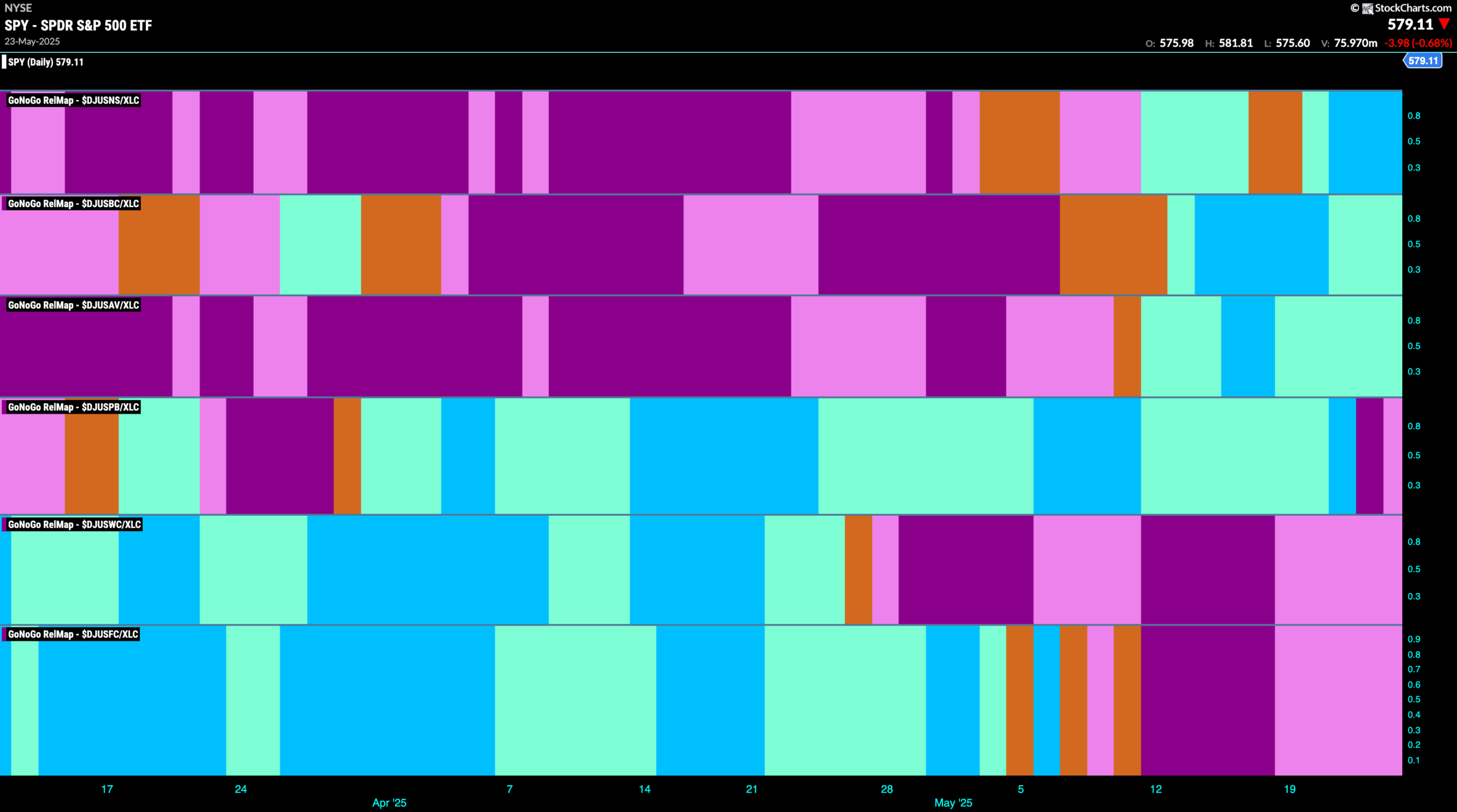 Growth Sectors All Leading as Equities Cling on to “Go” Trend