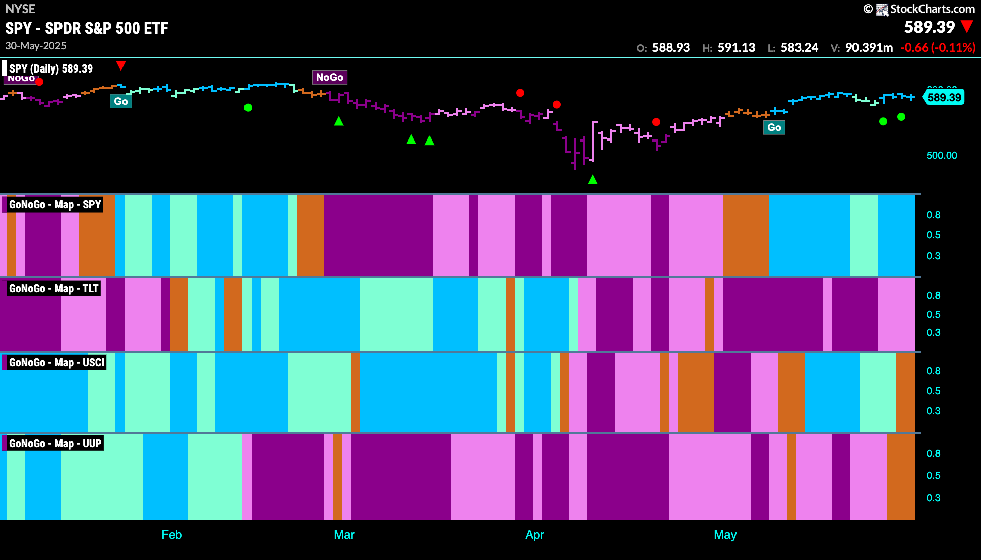 CHART PACK REVIEW FOR THE WEEK ENDING May 31st, 2025