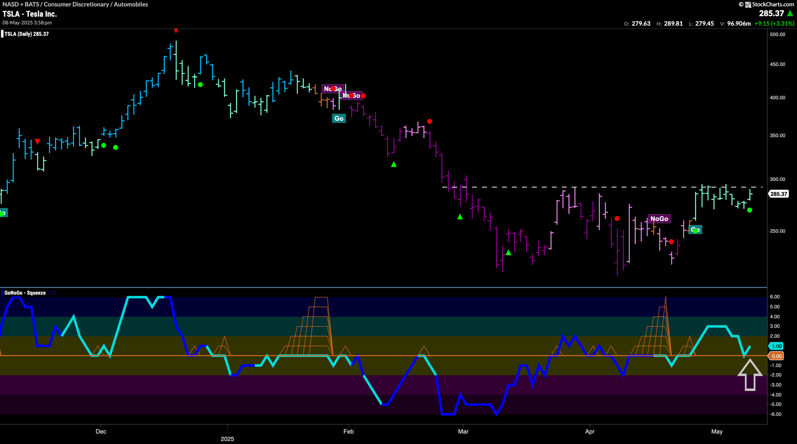 Time for New $TSLA High?