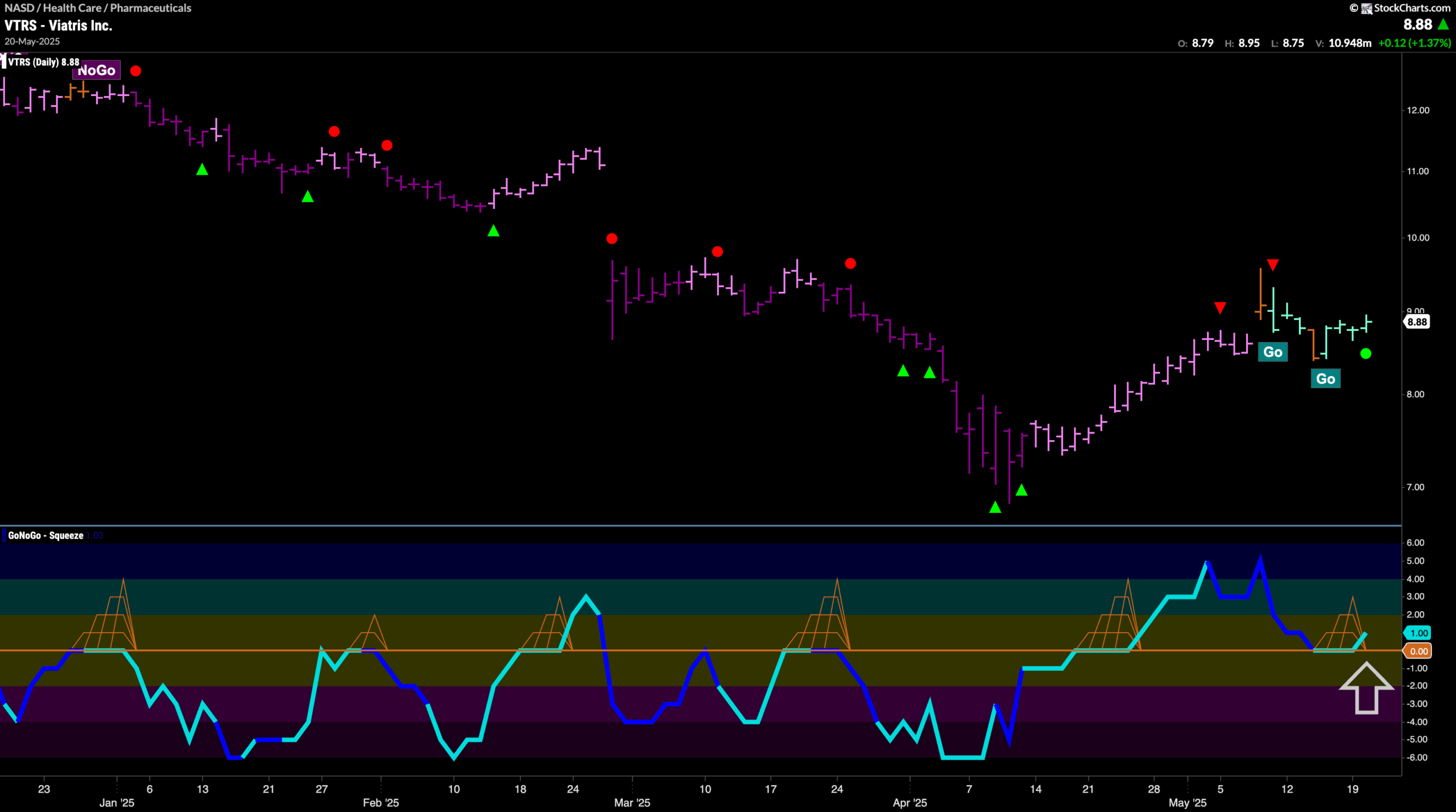 $VTRS Looks to Set New High in “Go” Trend