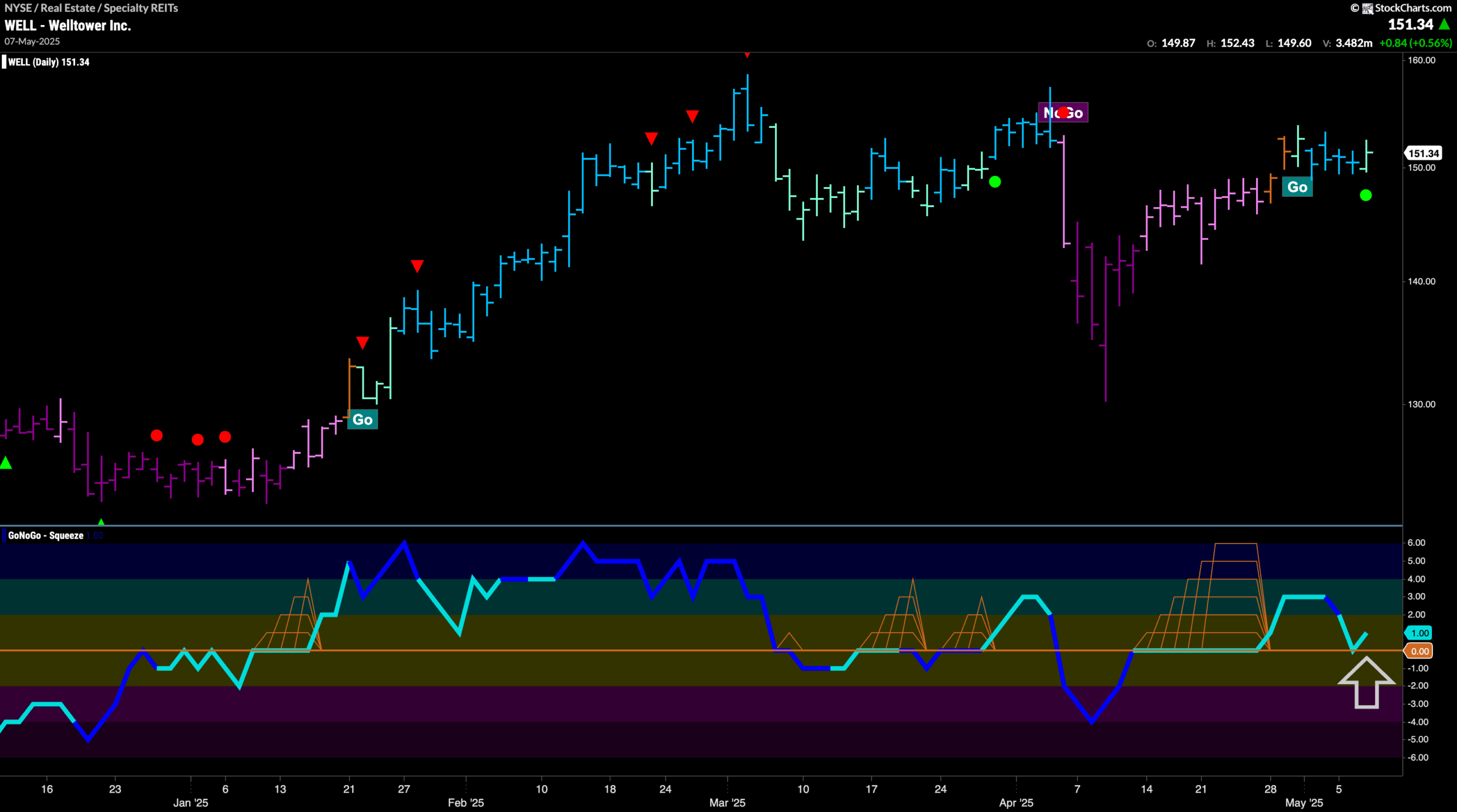 $WELL Looks To Attack Prior Highs