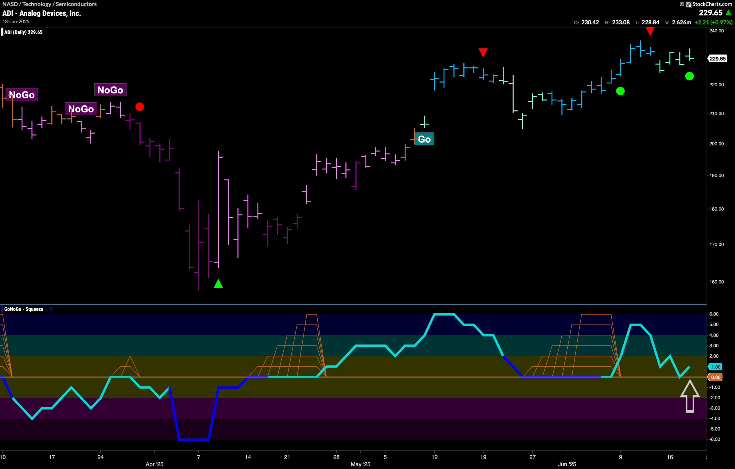 $ADI Sets Up for Attempt at New High