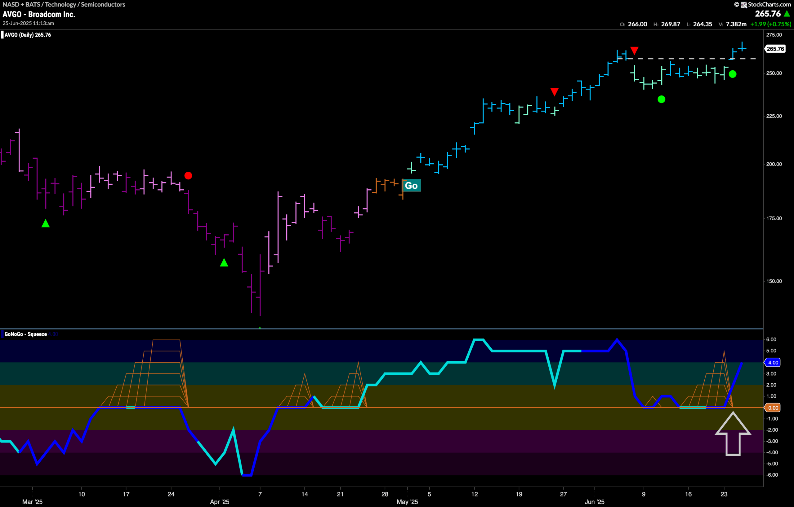 $AVGO Breaks to New Higher High in “Go” Trend