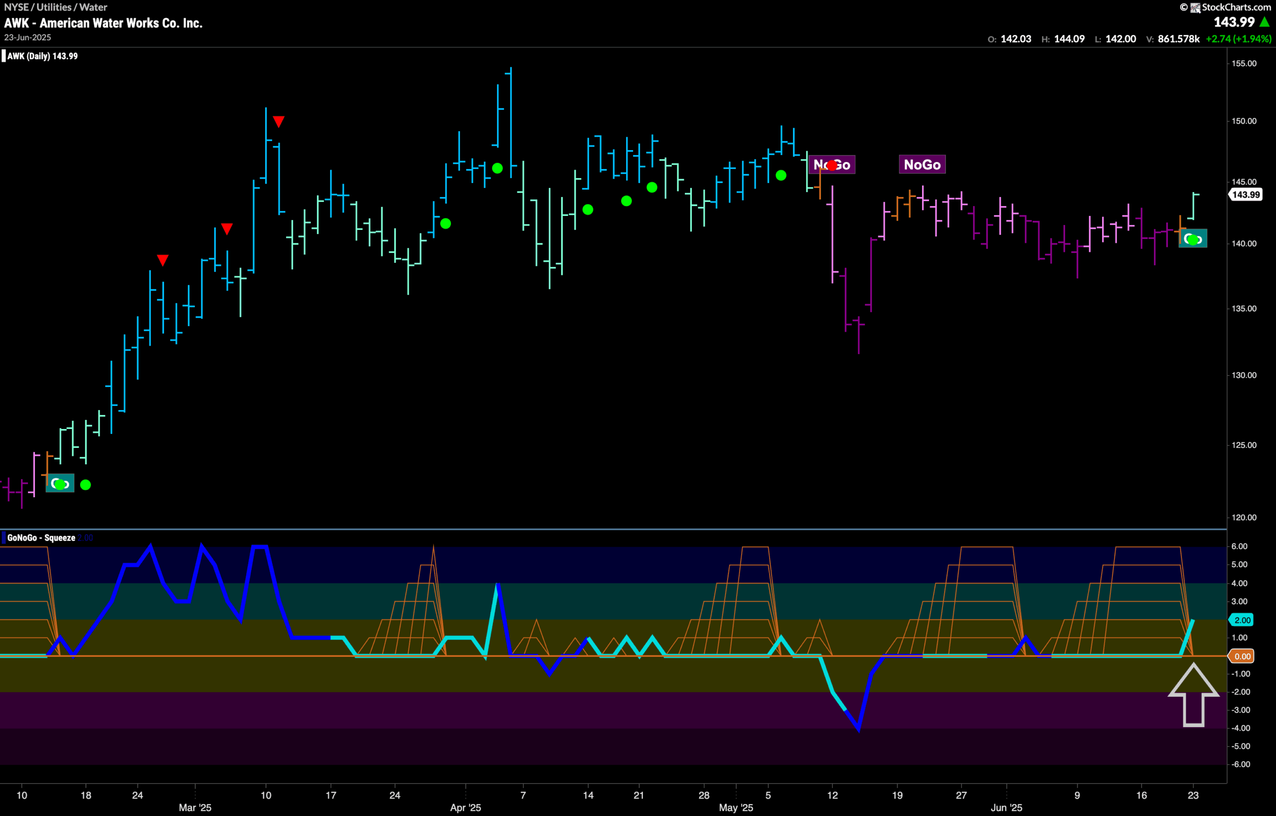 $AWK Enters “Go” Trend with Momentum