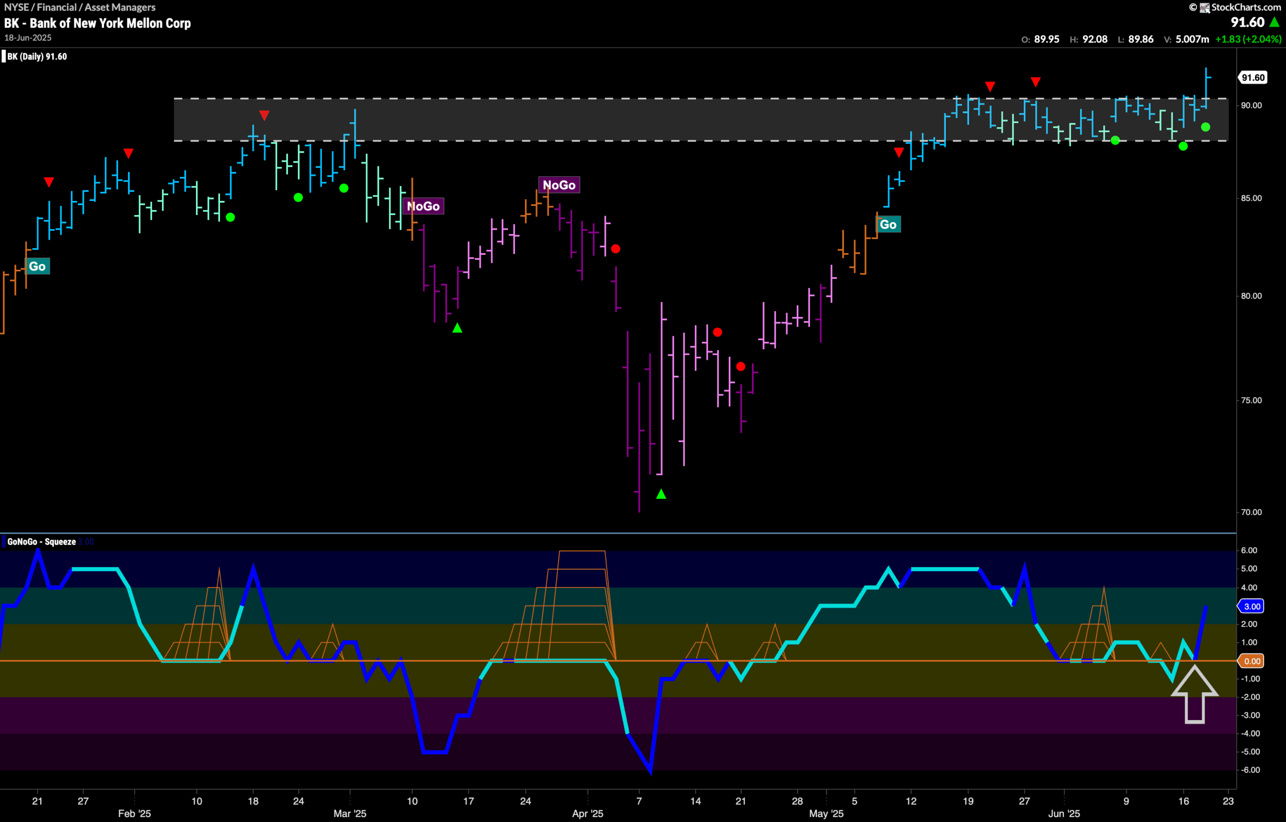 $BK Breaks Higher in “Go” Trend