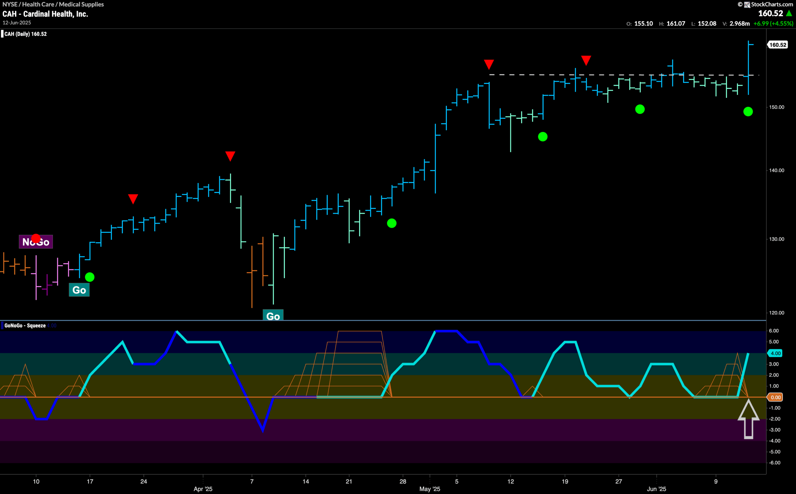$CAH Breaks to New High in “Go” Trend