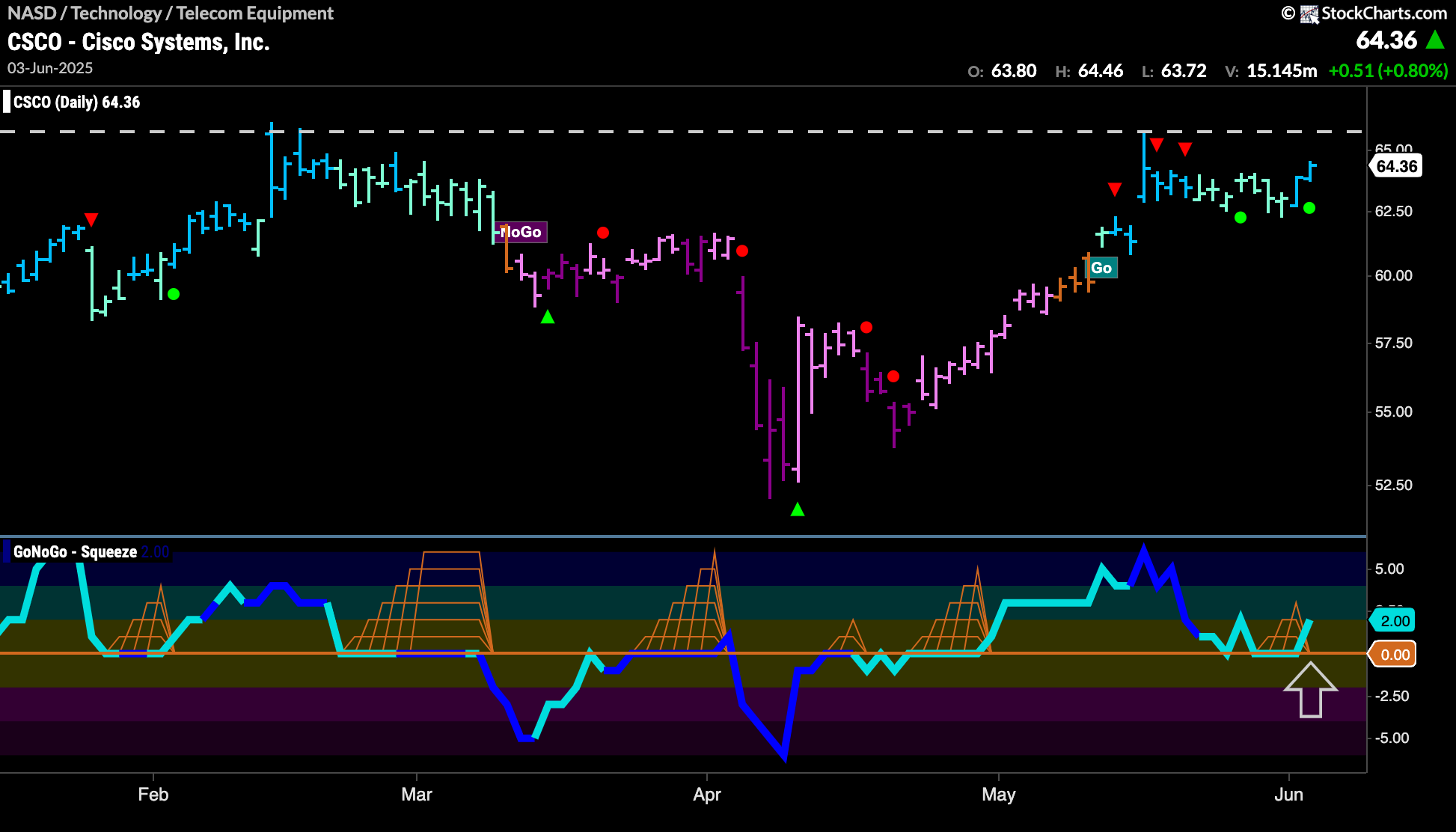 $CSCO Looks to Set New High in “Go” Trend