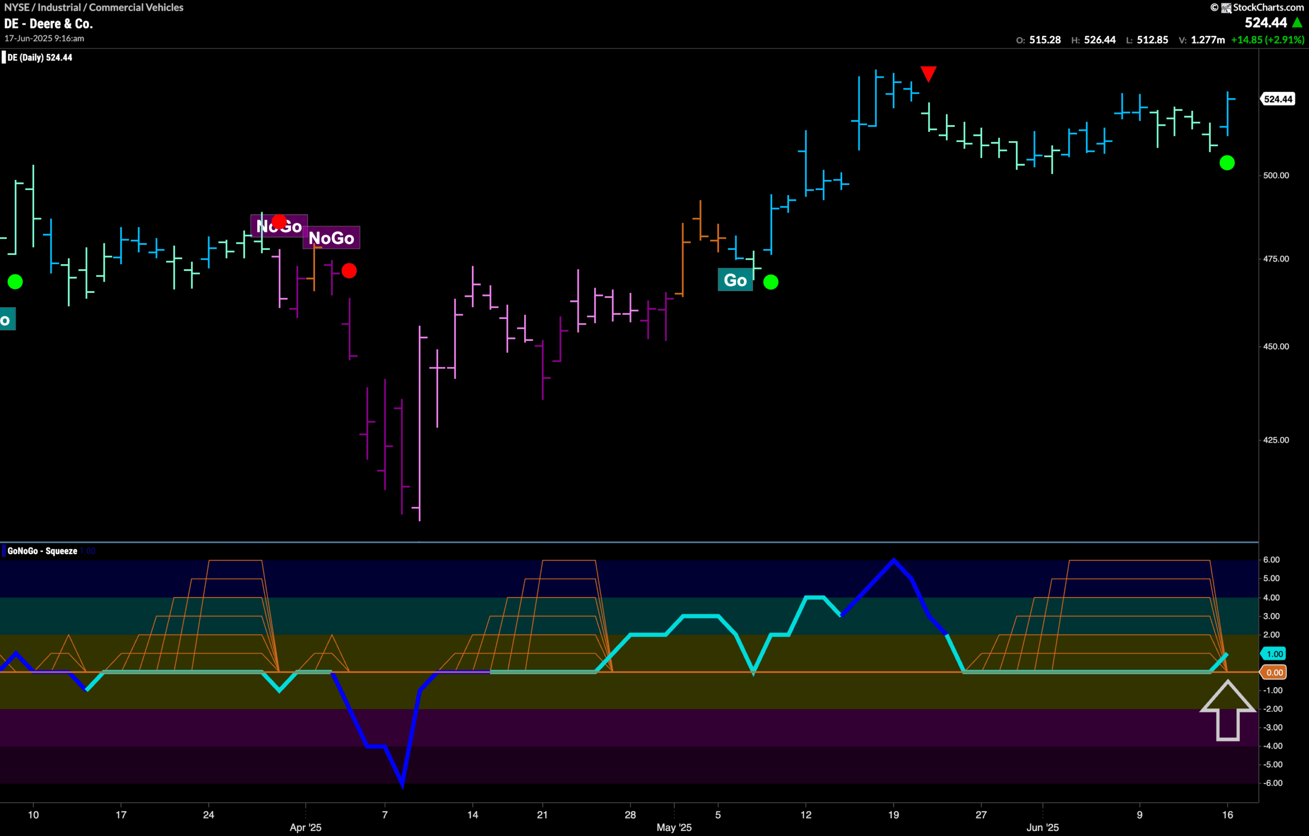 $DE Breaks Out of Max GoNoGo Squeeze