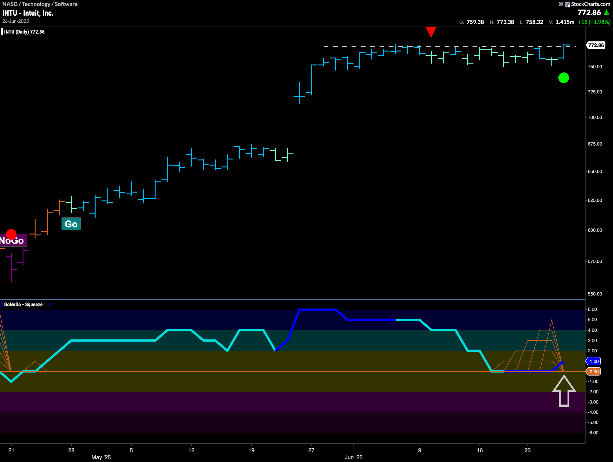 $INTU Looks For New High in “Go” Trend