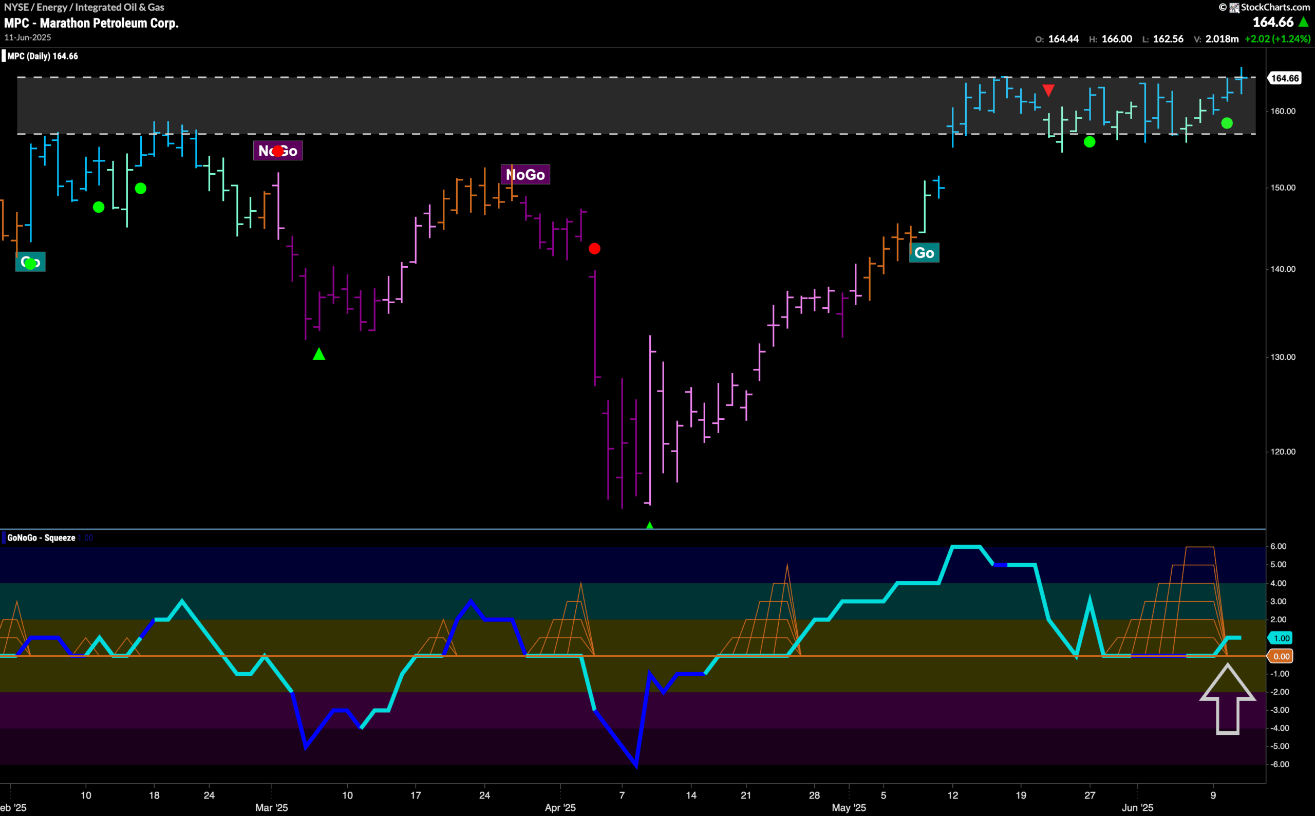 $MPC Looks for New High in “Go” Trend