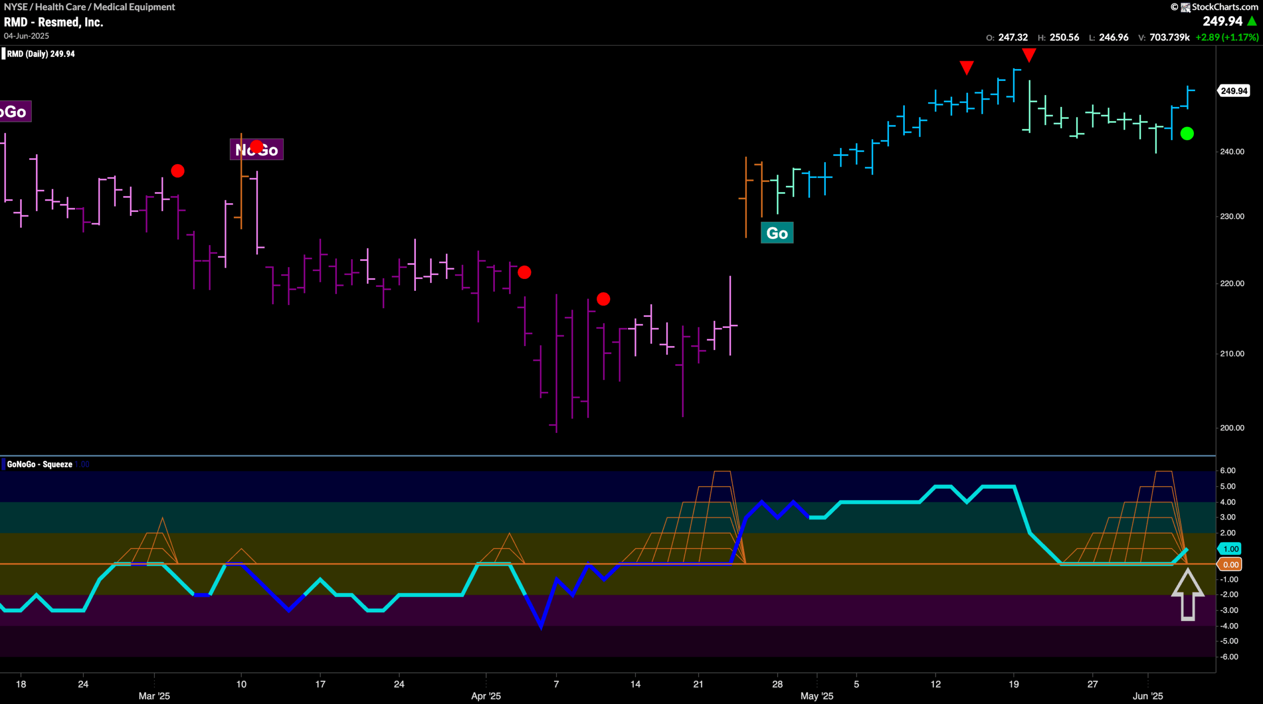 $RMD Looks For New High in “Go” Trend