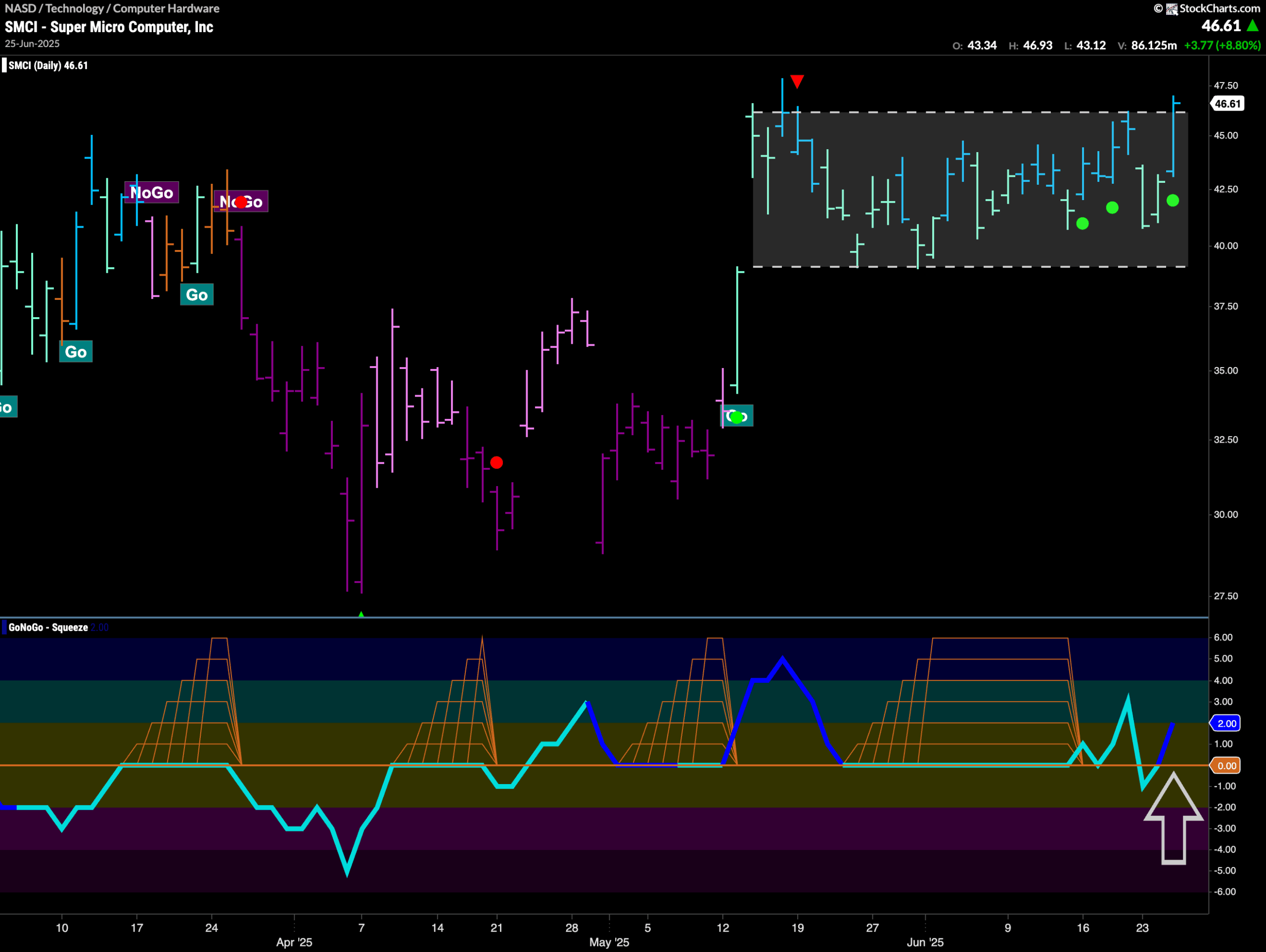$SMCI Looks to Break to New High in “Go” Trend