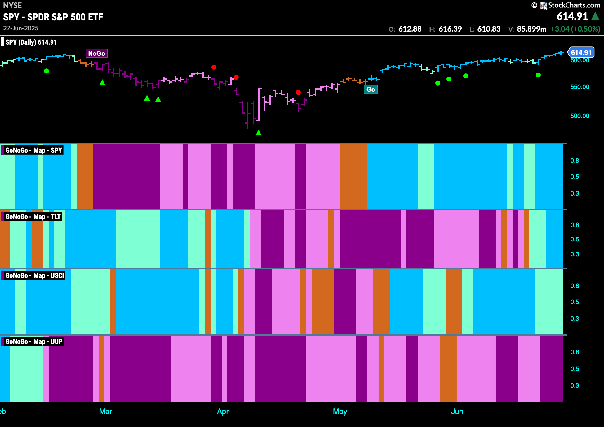 CHART PACK REVIEW FOR THE WEEK ENDING June 28th, 2025 1 SPY 2