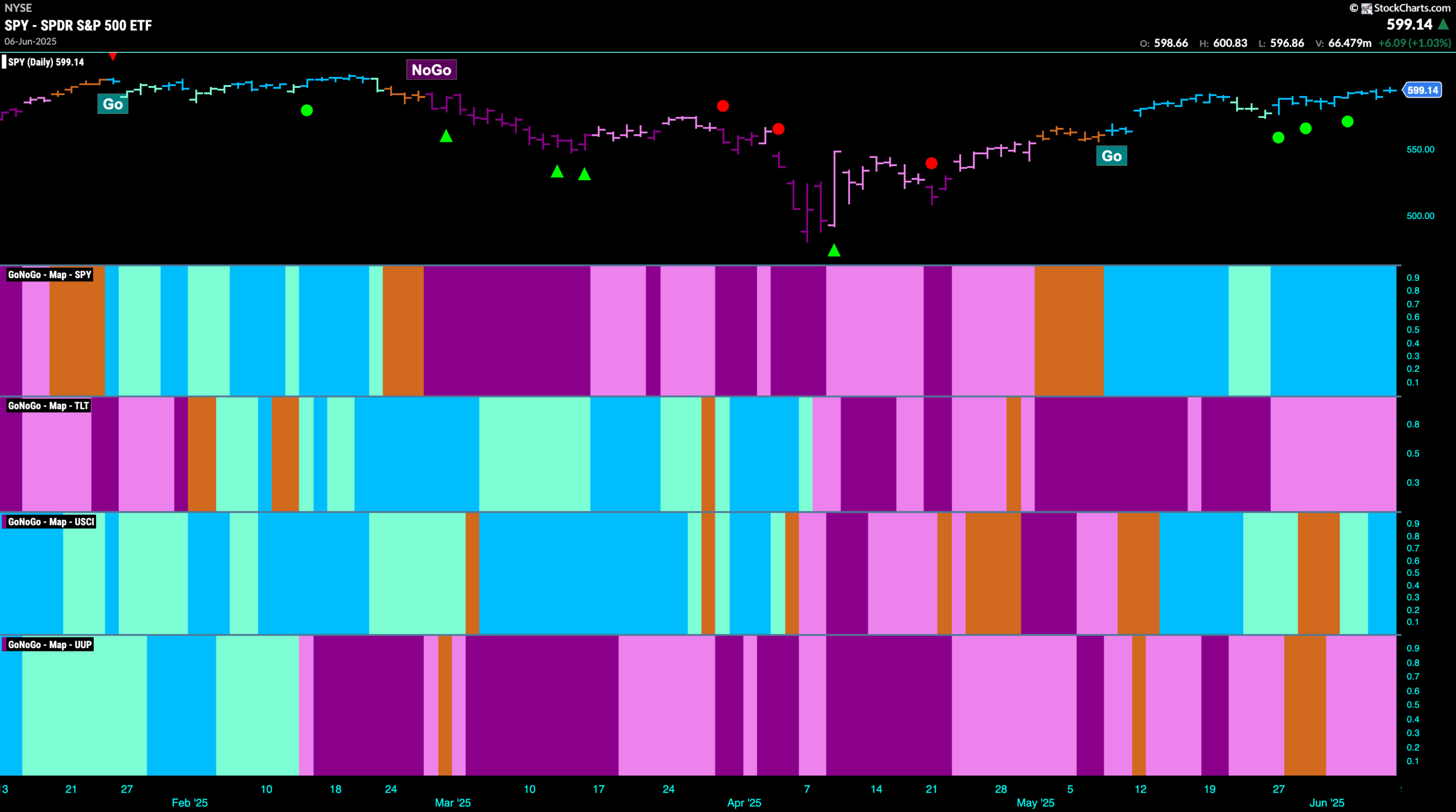 CHART PACK REVIEW FOR THE WEEK ENDING June 7th, 2025