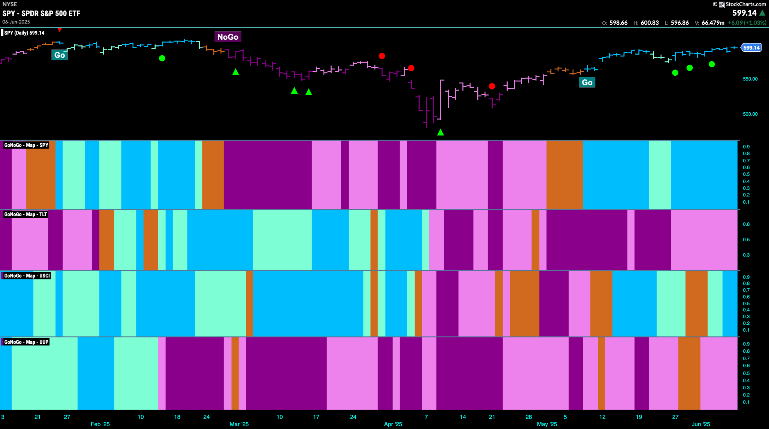 Equity Trend Remains Strong as Tech Relatively Out-Performs