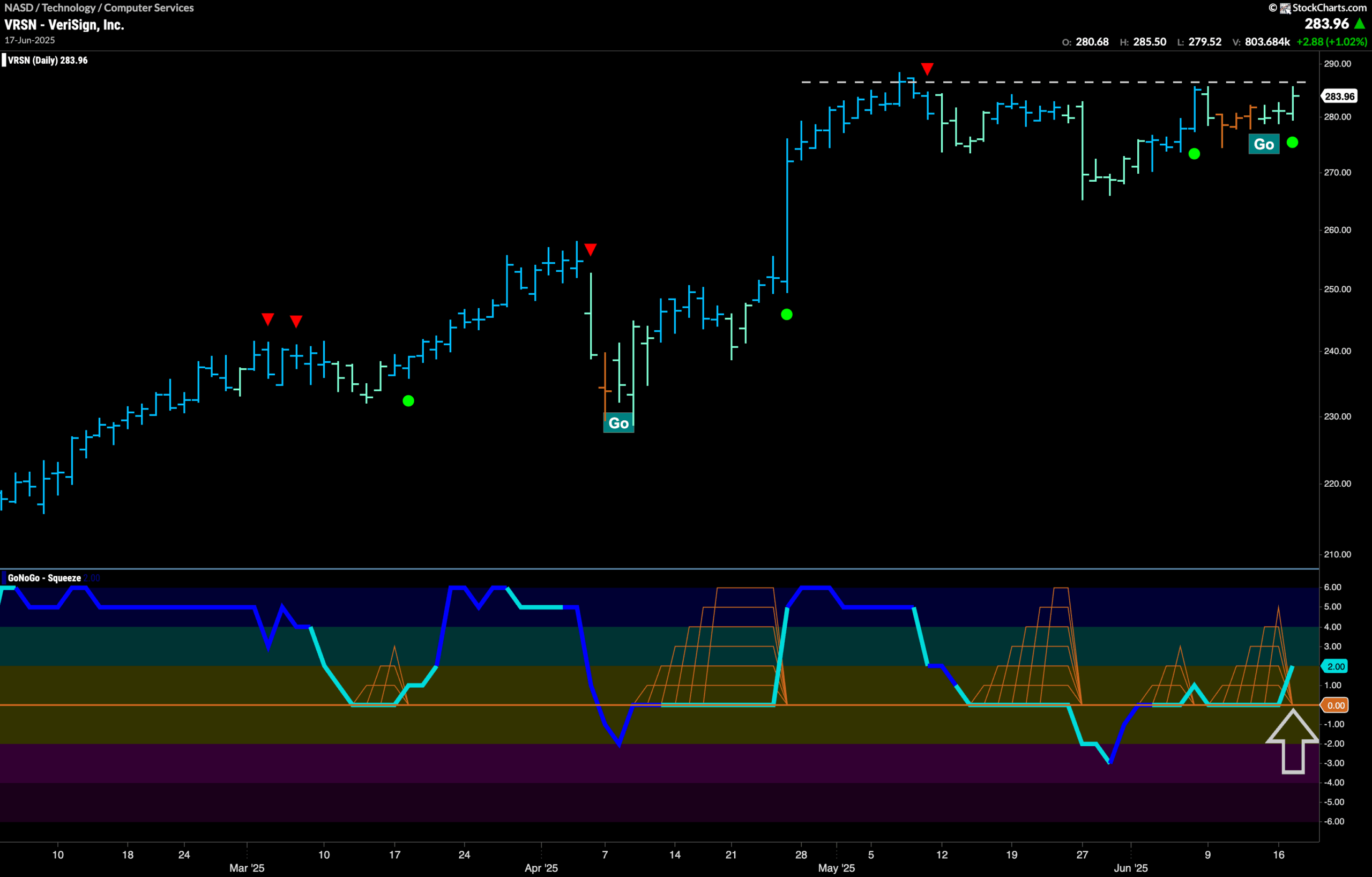 $VRSN Looks For New High in “Go” Trend