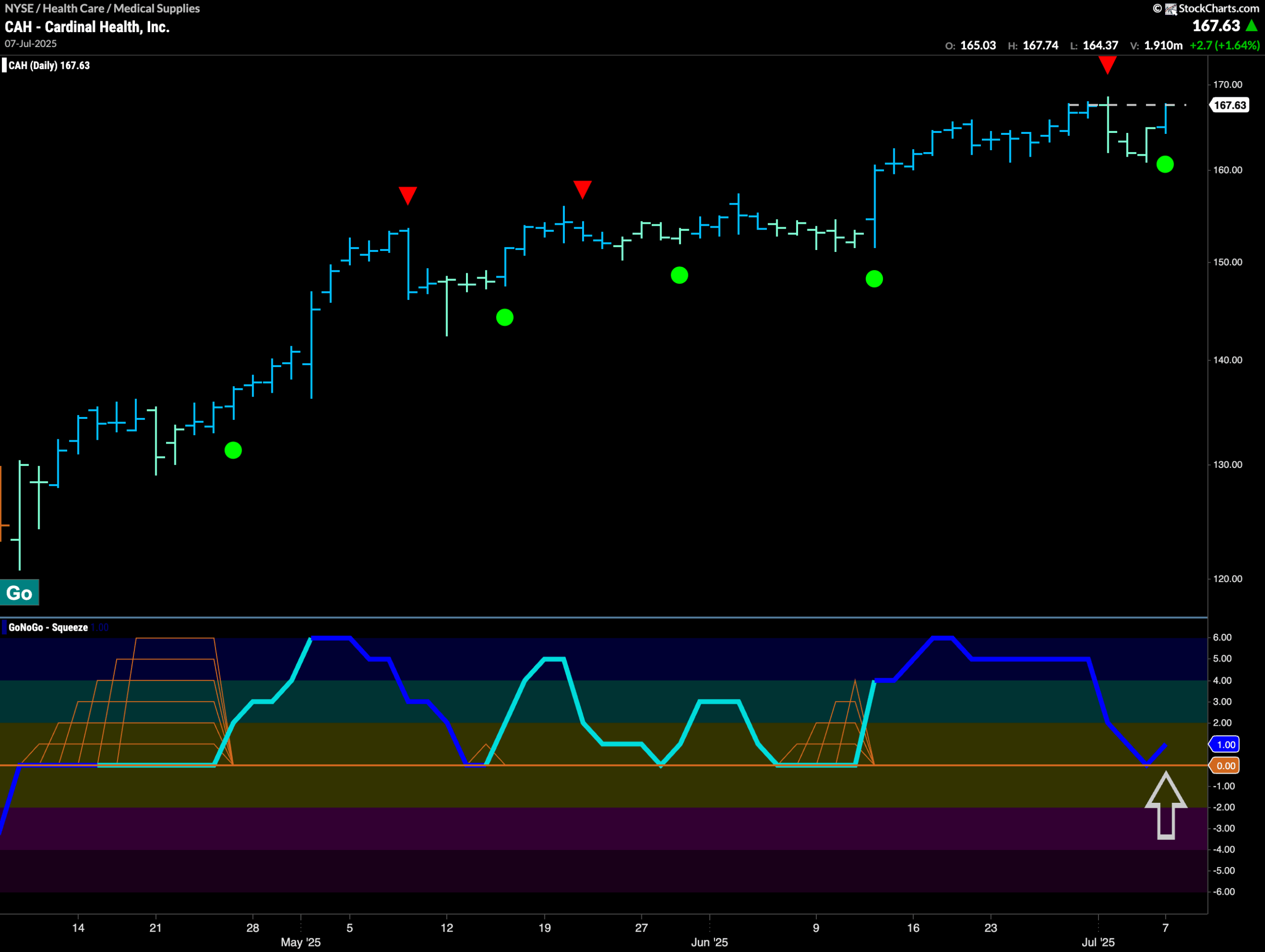 $CAH Looks for New High in “Go” Trend