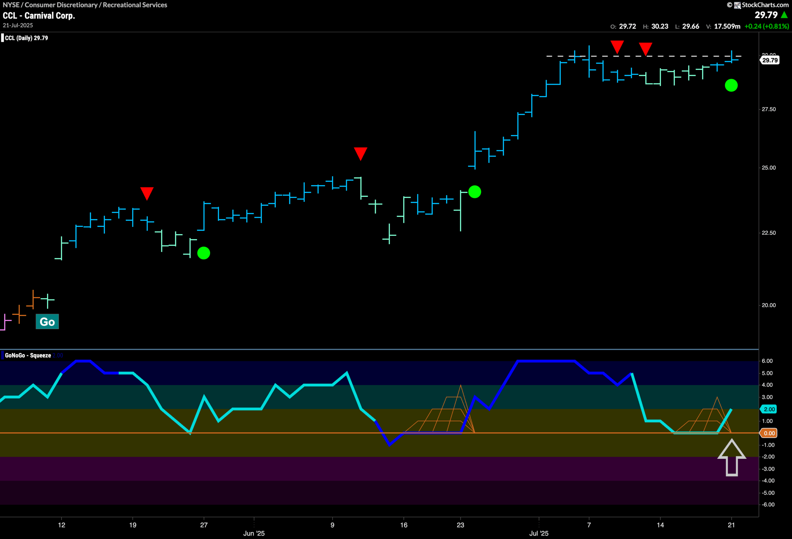 $CCL Looks for New High in “Go” Trend