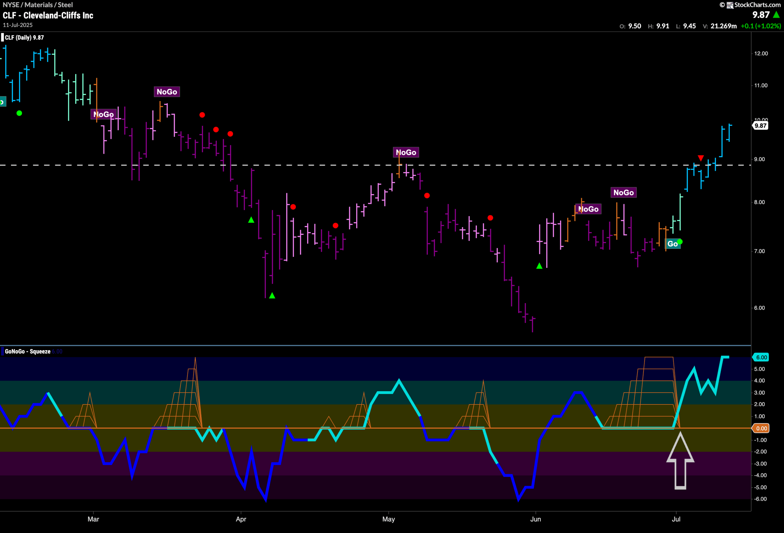 New Leadership from Energy and Materials Keeps Equity Trend Strong 11 CLF scaled