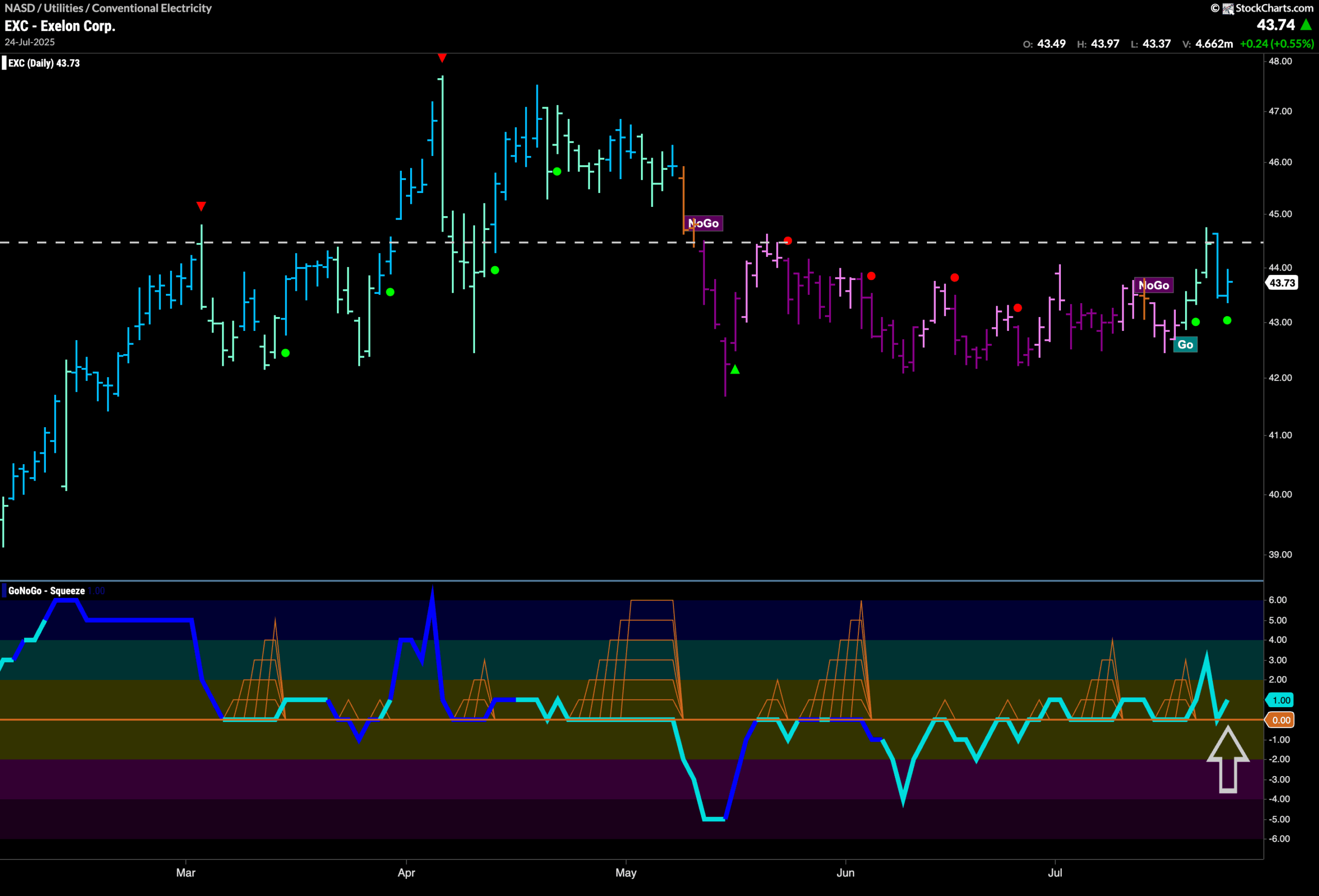 $EXC Looks to Climb After Finding Support