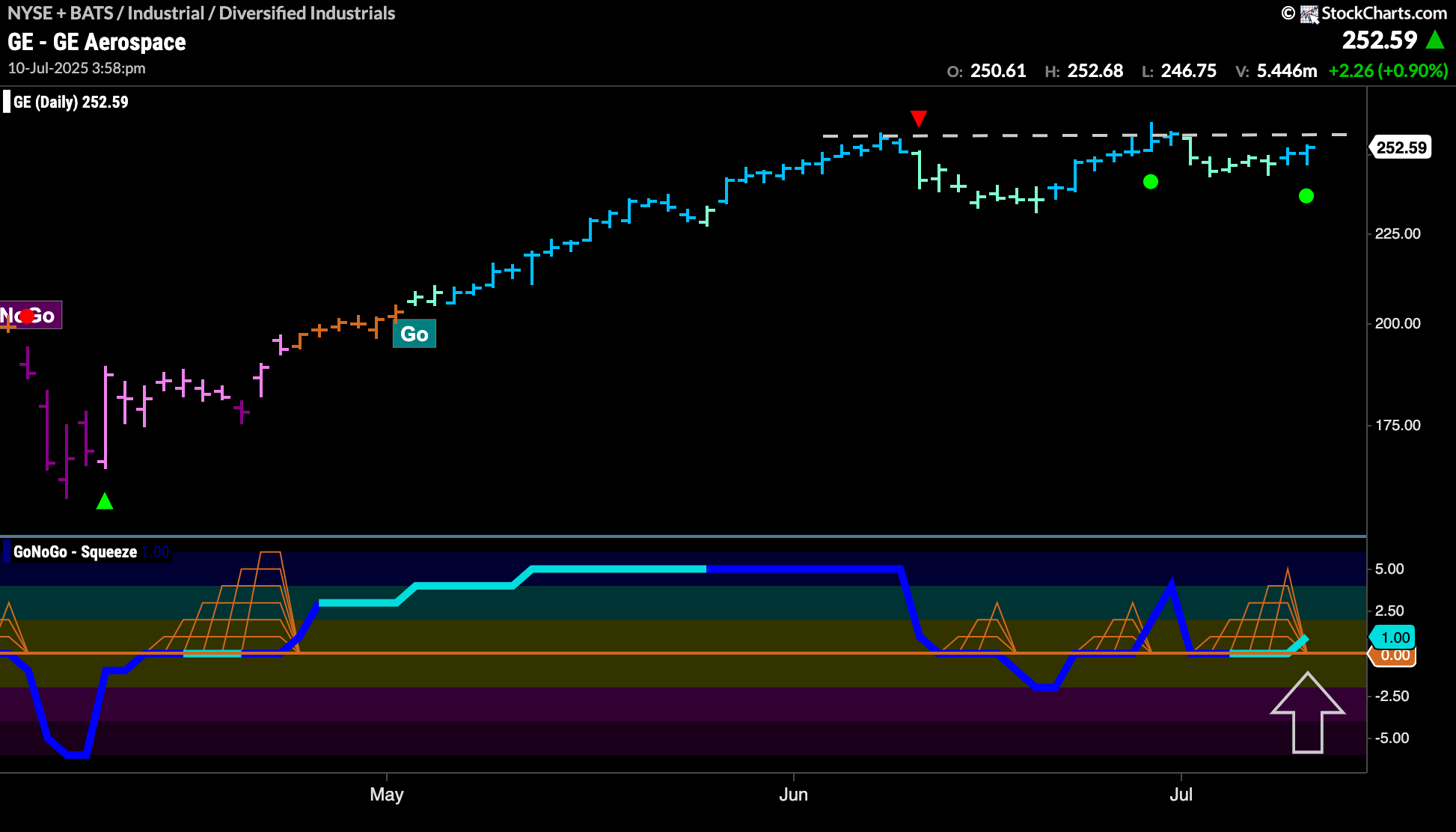 $GE Looks for New High in “Go” Trend$