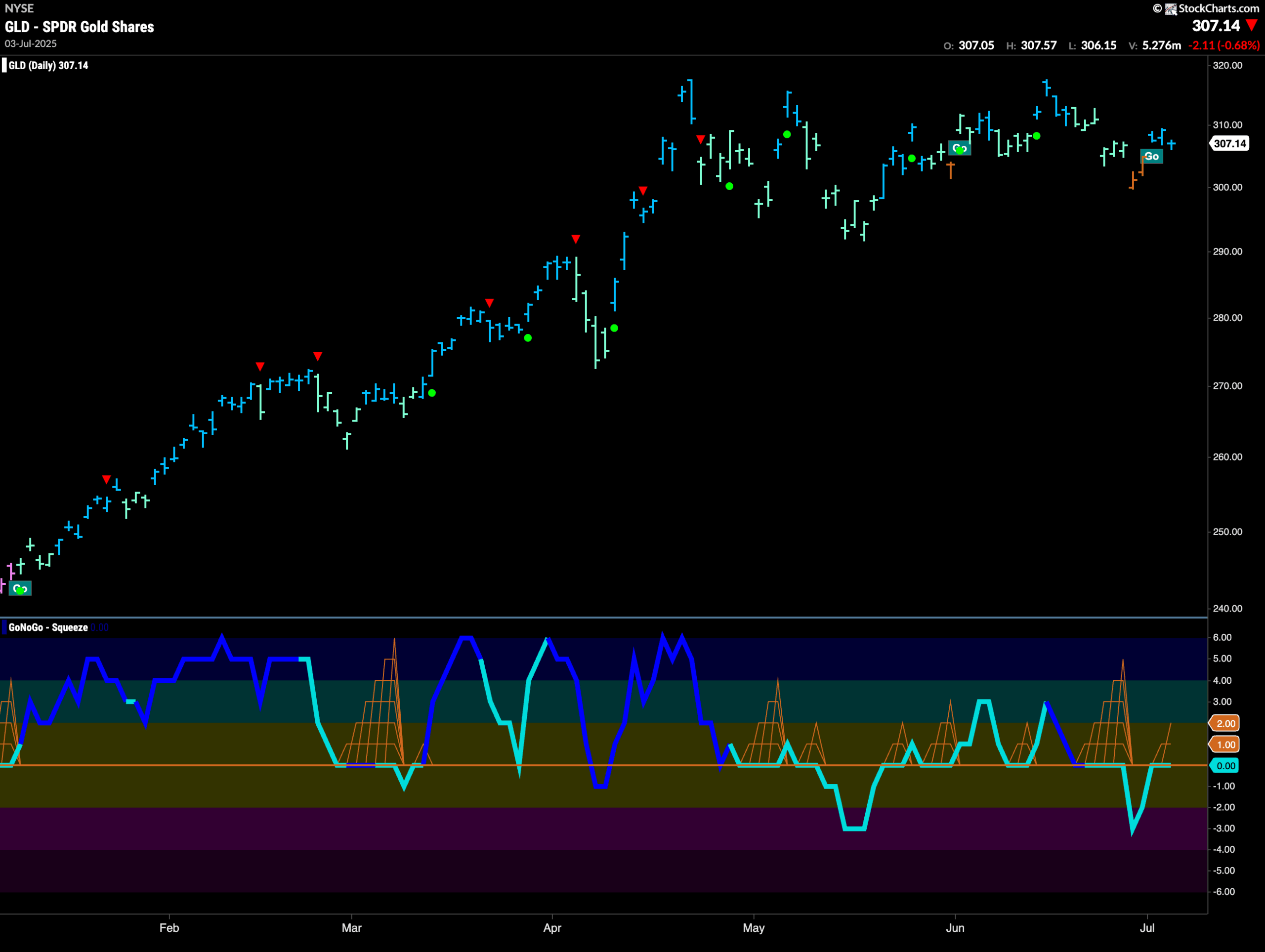 GLD 2025 07 07T073451.398 scaled
