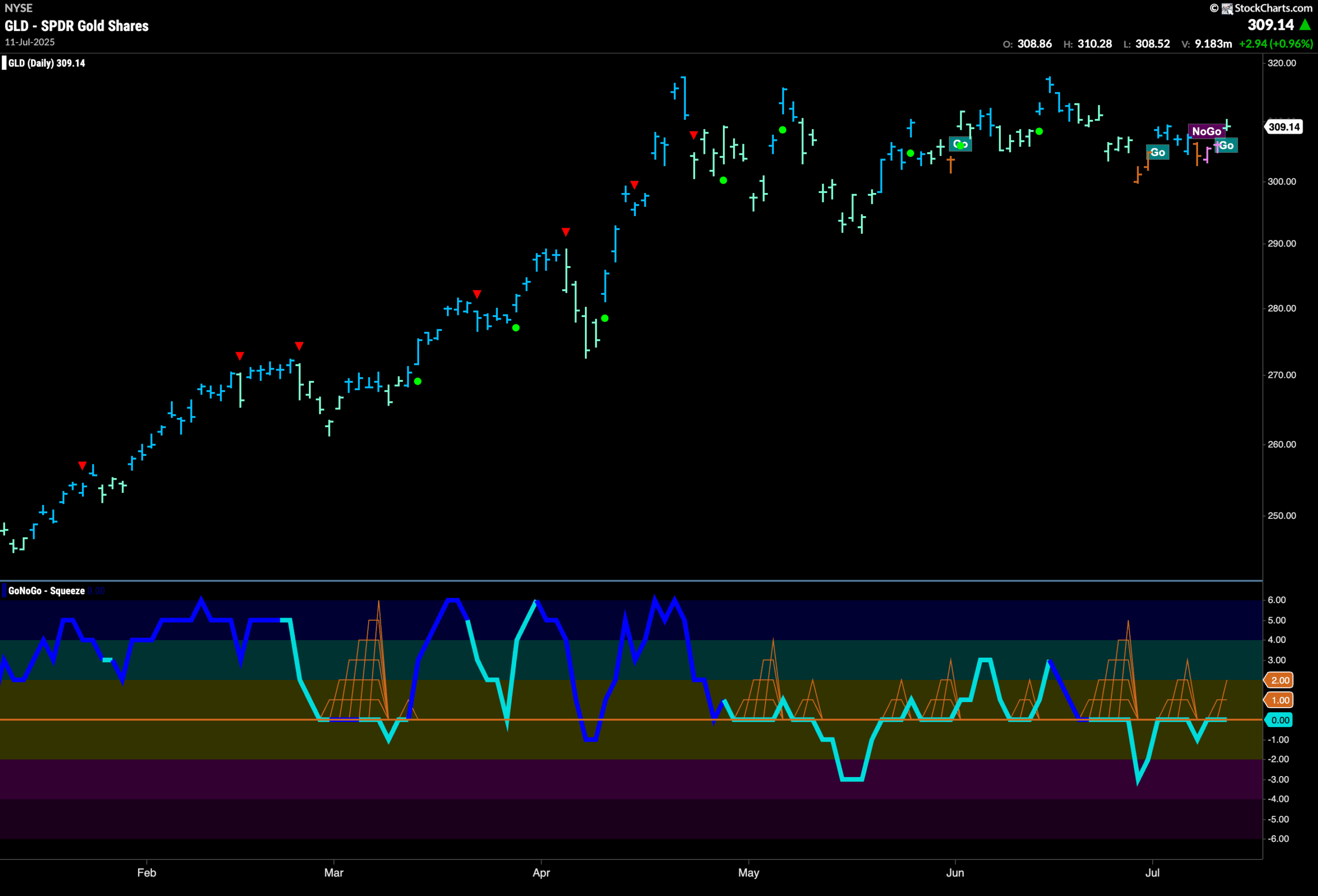 New Leadership from Energy and Materials Keeps Equity Trend Strong 7 GLD 2025 07 14T074252.564 scaled