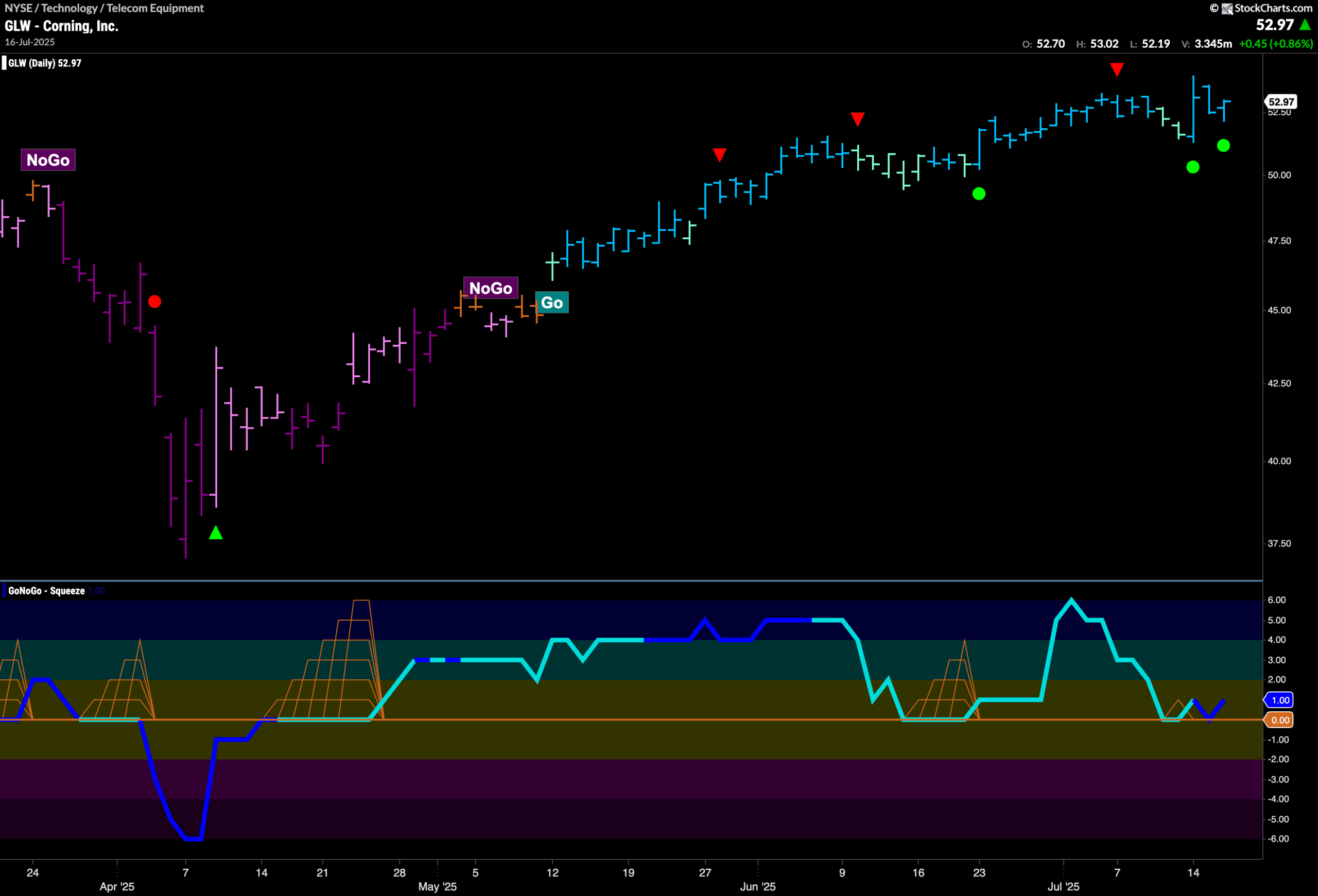 $GLW Looking for New High in “Go” Trend