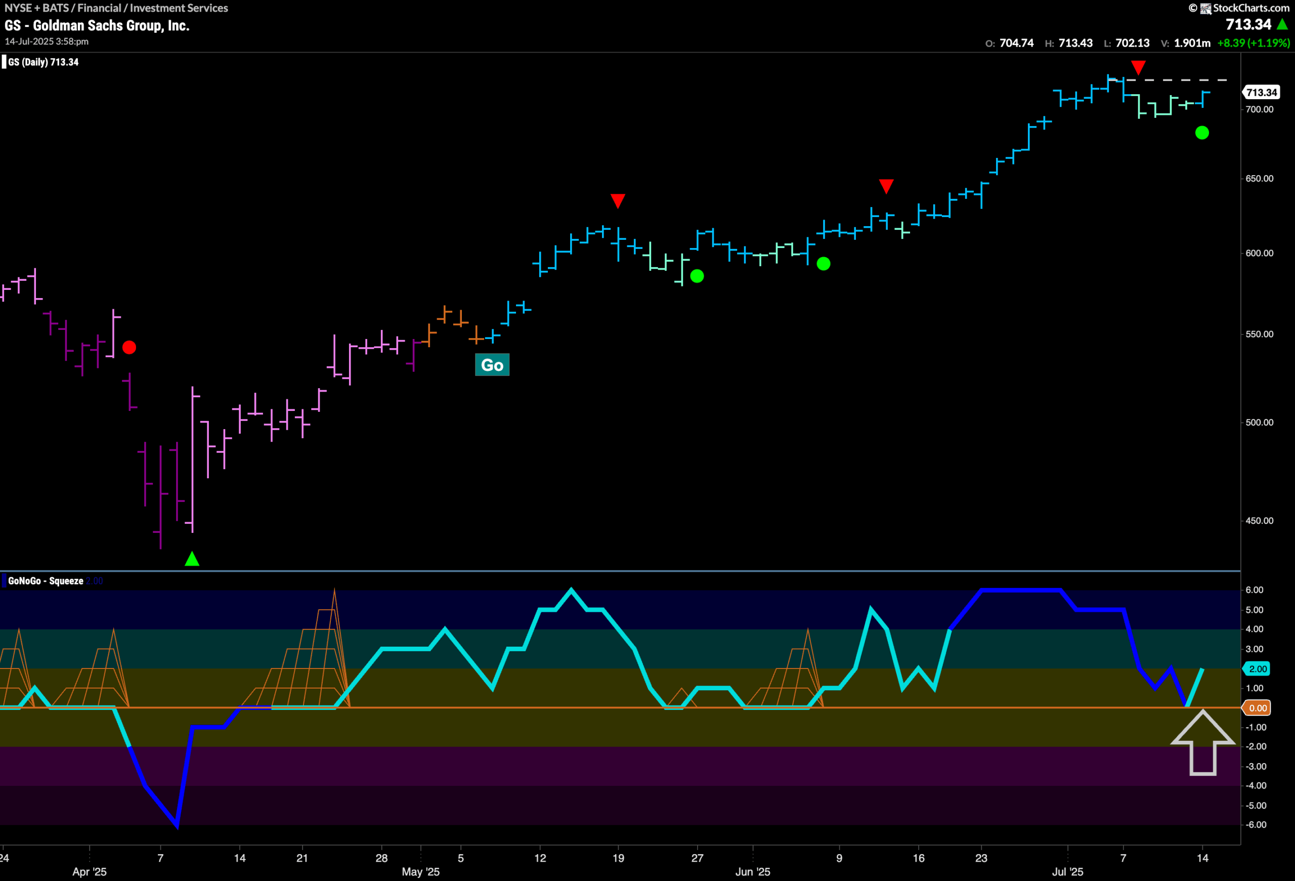 $GS Looks for New High in “Go” Trend