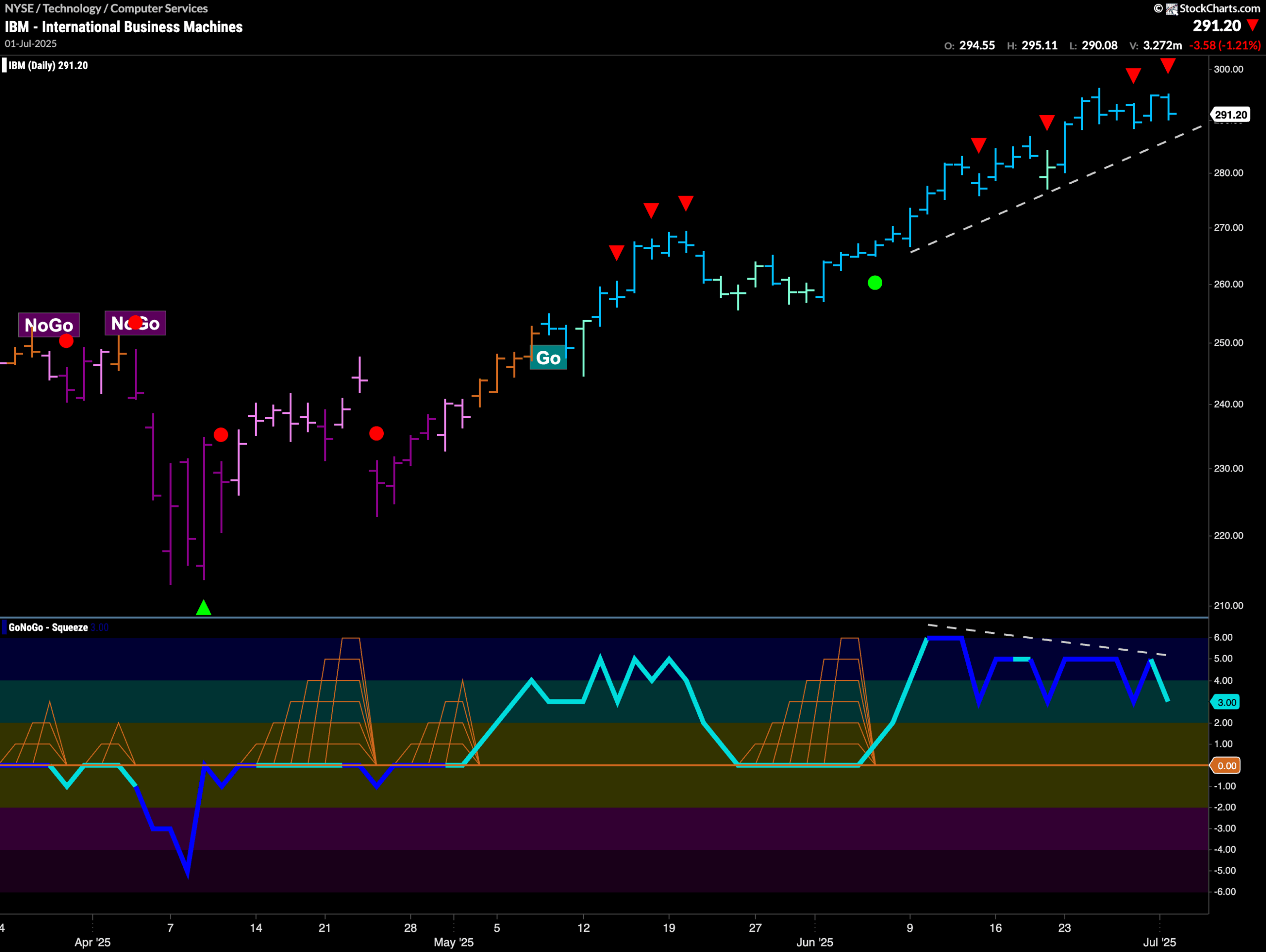 $IBM Set for Short Term Struggle?