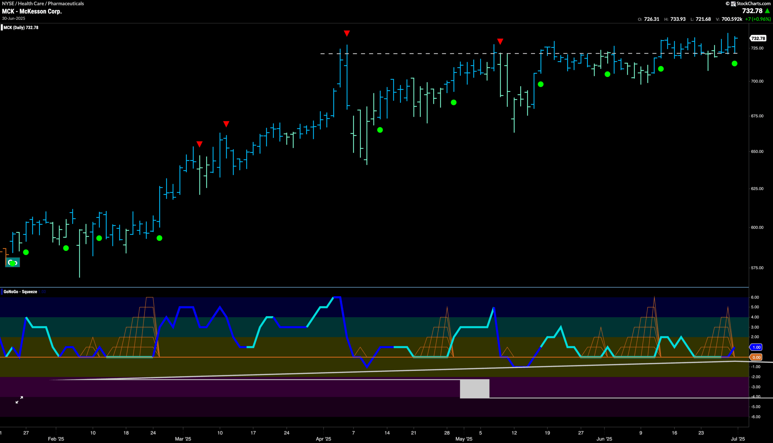 $MCK Consolidates at Highs in “Go” Trend