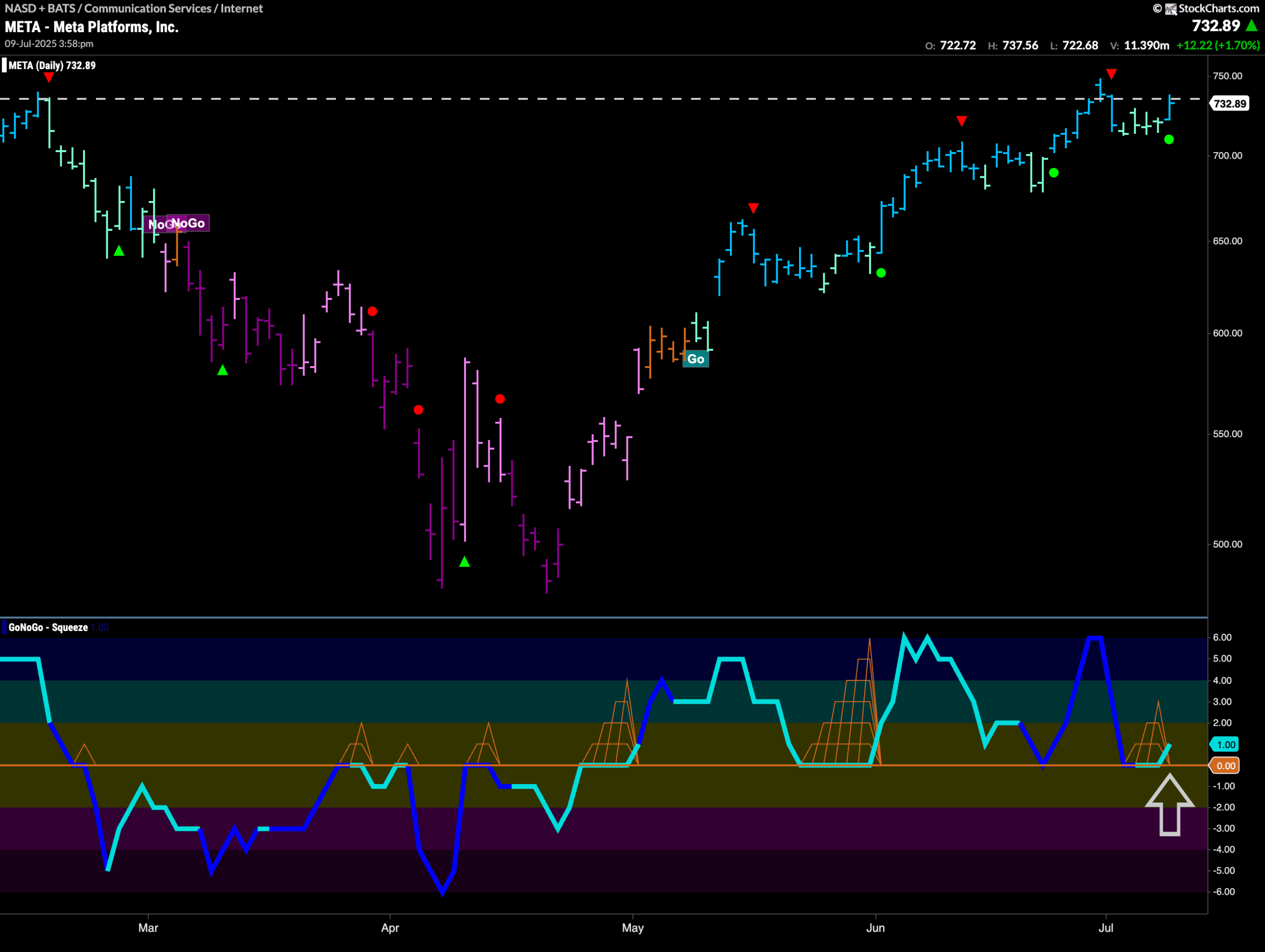 $META Sets Up for Potential New High in “Go” Trend