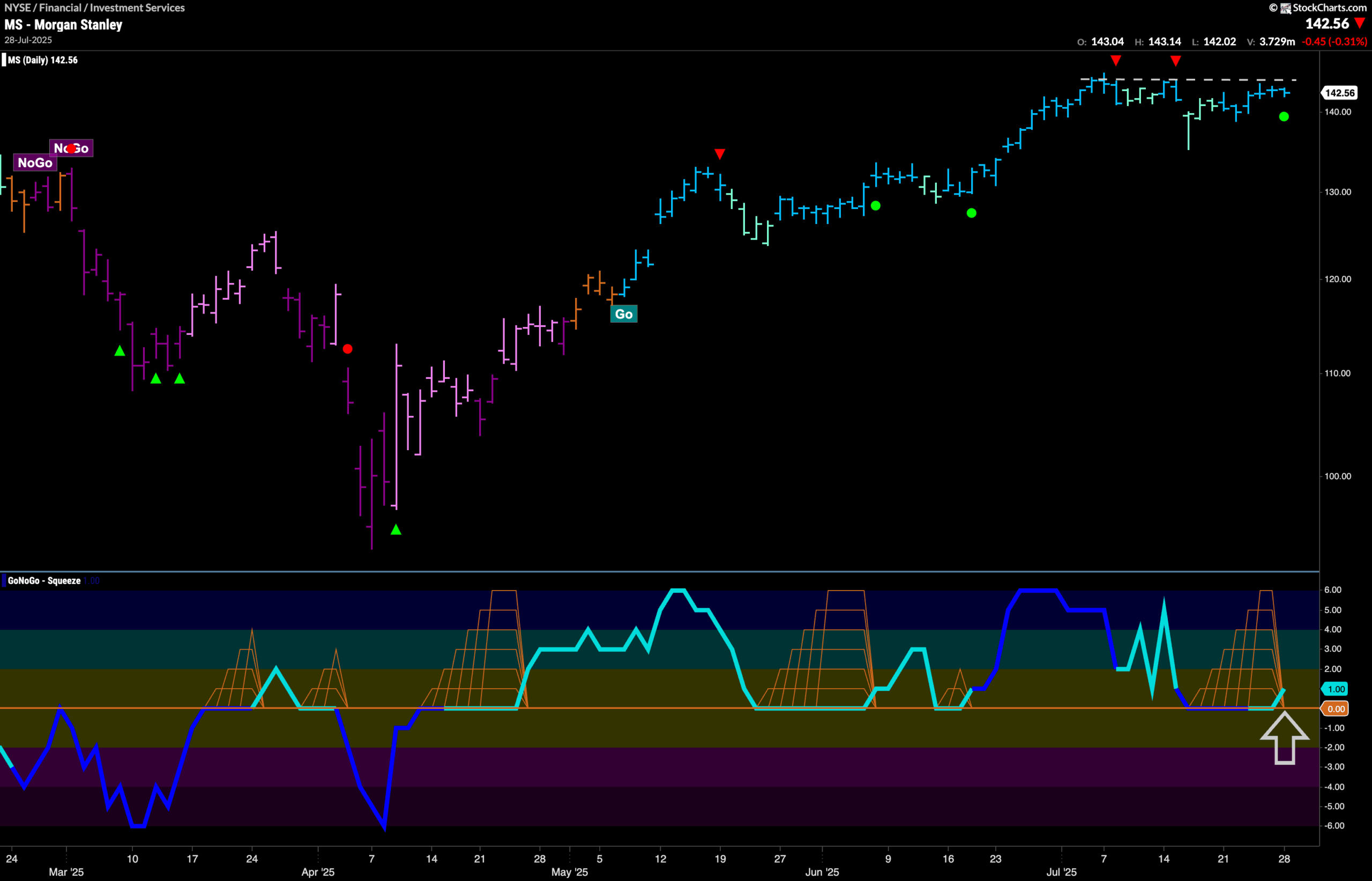$MS Looks for New High in “GO” Trend