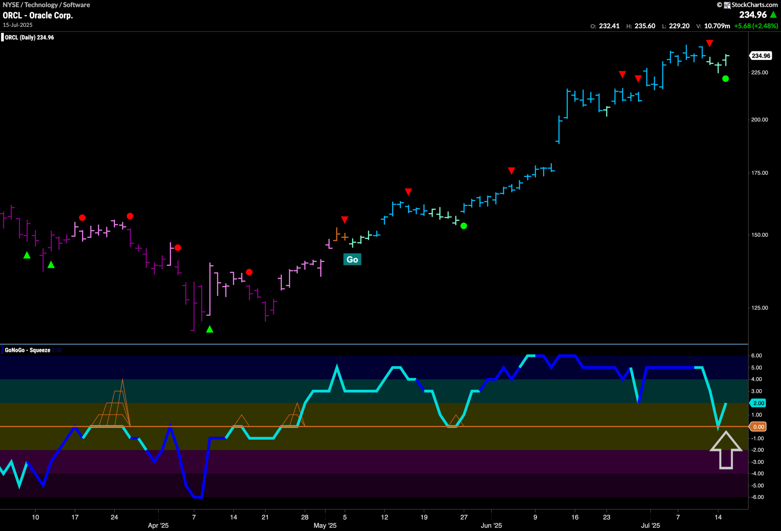 $ORCL Looks for New High in “Go” Trend